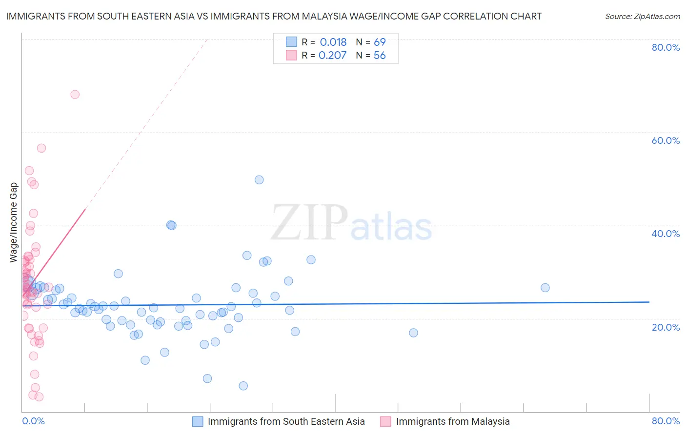 Immigrants from South Eastern Asia vs Immigrants from Malaysia Wage/Income Gap