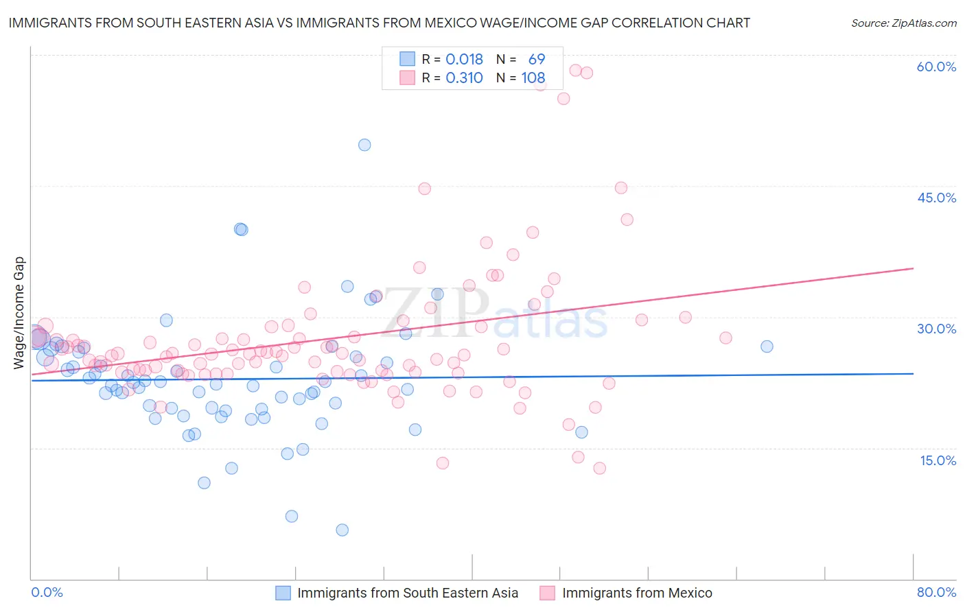 Immigrants from South Eastern Asia vs Immigrants from Mexico Wage/Income Gap