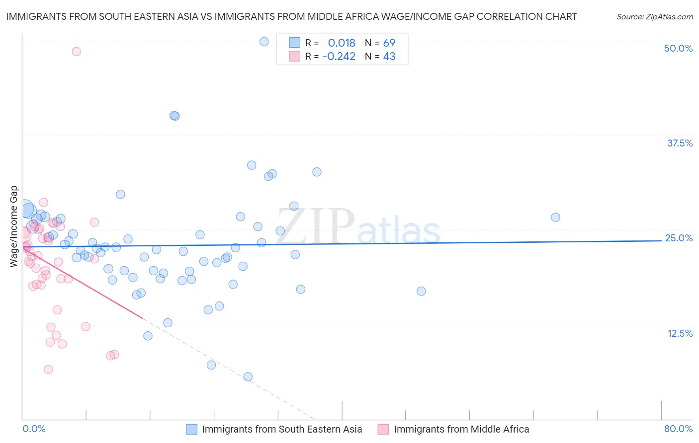 Immigrants from South Eastern Asia vs Immigrants from Middle Africa Wage/Income Gap