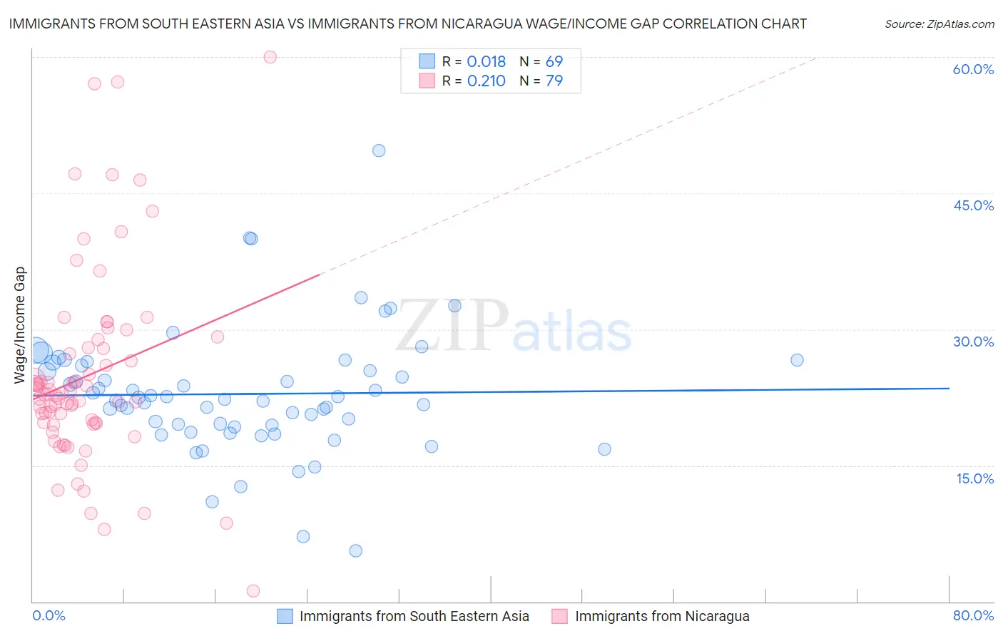 Immigrants from South Eastern Asia vs Immigrants from Nicaragua Wage/Income Gap