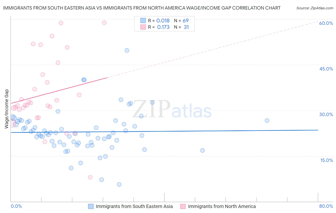 Immigrants from South Eastern Asia vs Immigrants from North America Wage/Income Gap