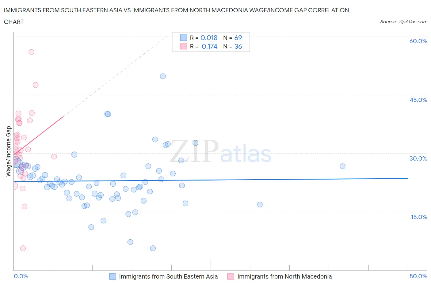 Immigrants from South Eastern Asia vs Immigrants from North Macedonia Wage/Income Gap