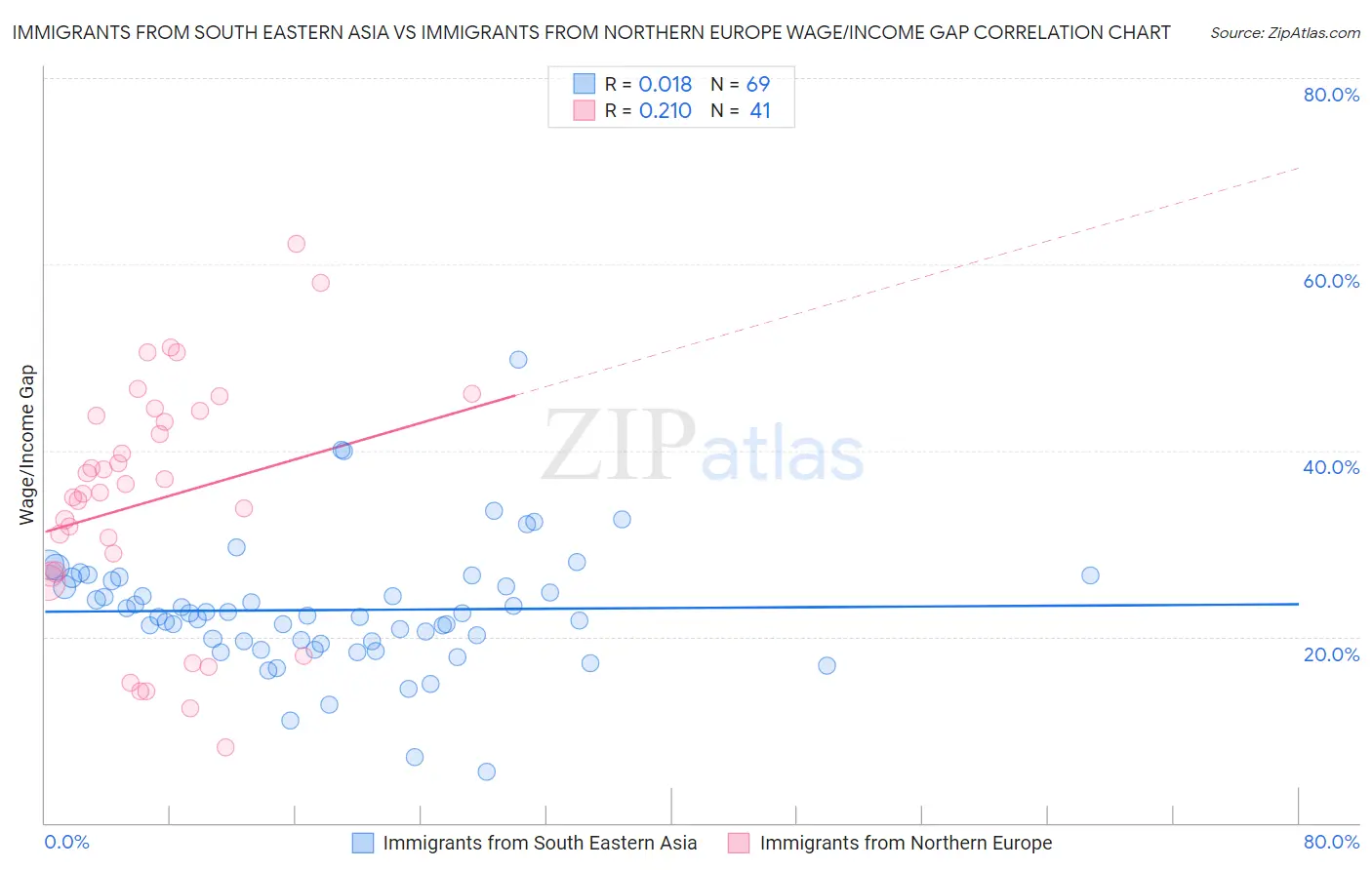 Immigrants from South Eastern Asia vs Immigrants from Northern Europe Wage/Income Gap