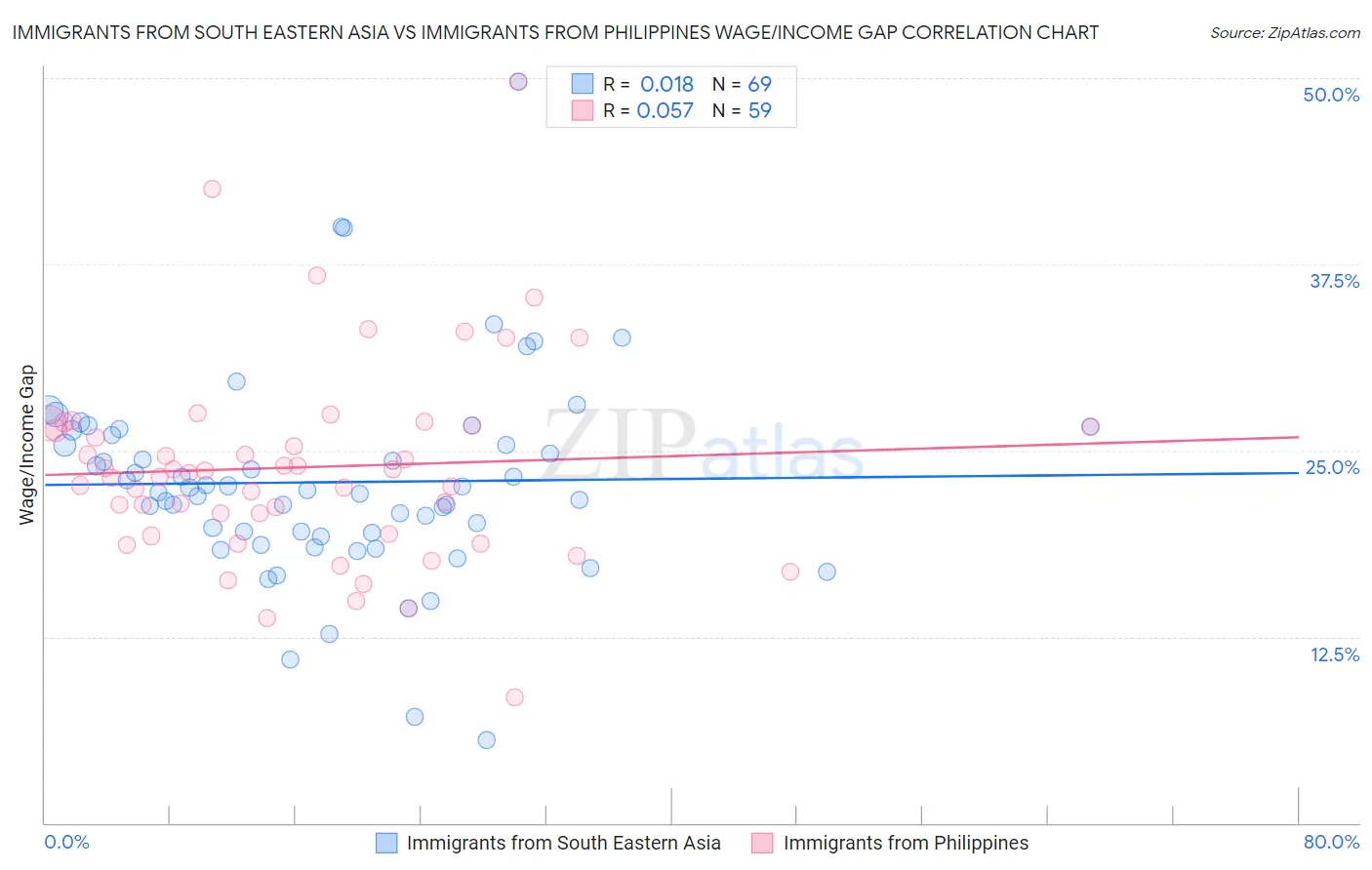 Immigrants from South Eastern Asia vs Immigrants from Philippines Wage/Income Gap