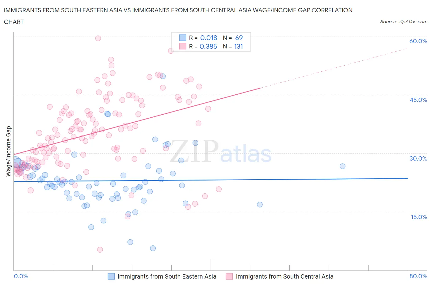Immigrants from South Eastern Asia vs Immigrants from South Central Asia Wage/Income Gap