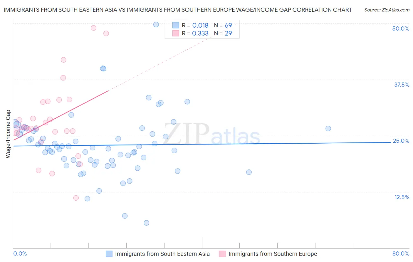 Immigrants from South Eastern Asia vs Immigrants from Southern Europe Wage/Income Gap
