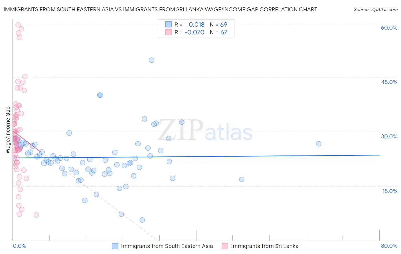 Immigrants from South Eastern Asia vs Immigrants from Sri Lanka Wage/Income Gap