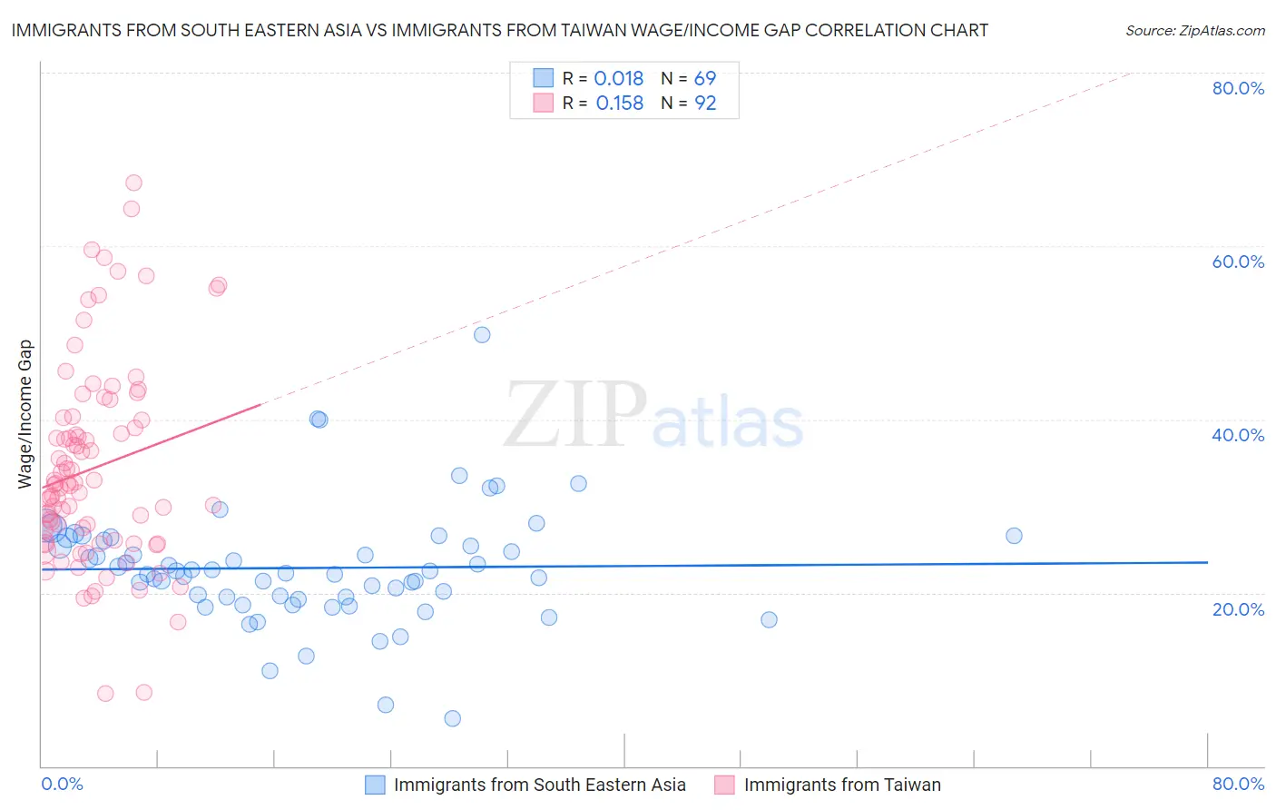 Immigrants from South Eastern Asia vs Immigrants from Taiwan Wage/Income Gap