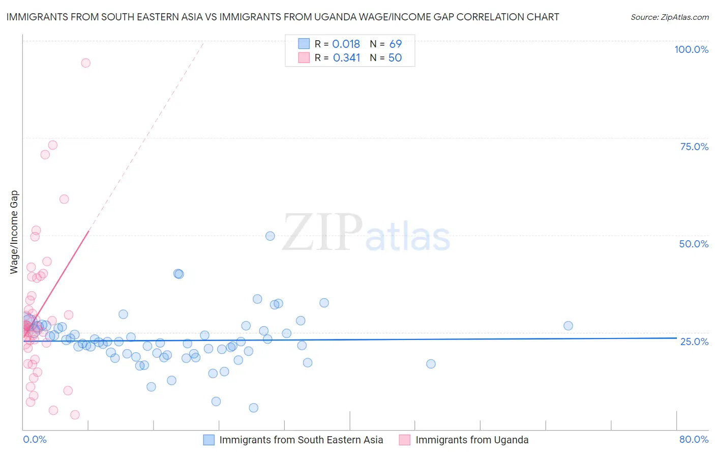 Immigrants from South Eastern Asia vs Immigrants from Uganda Wage/Income Gap