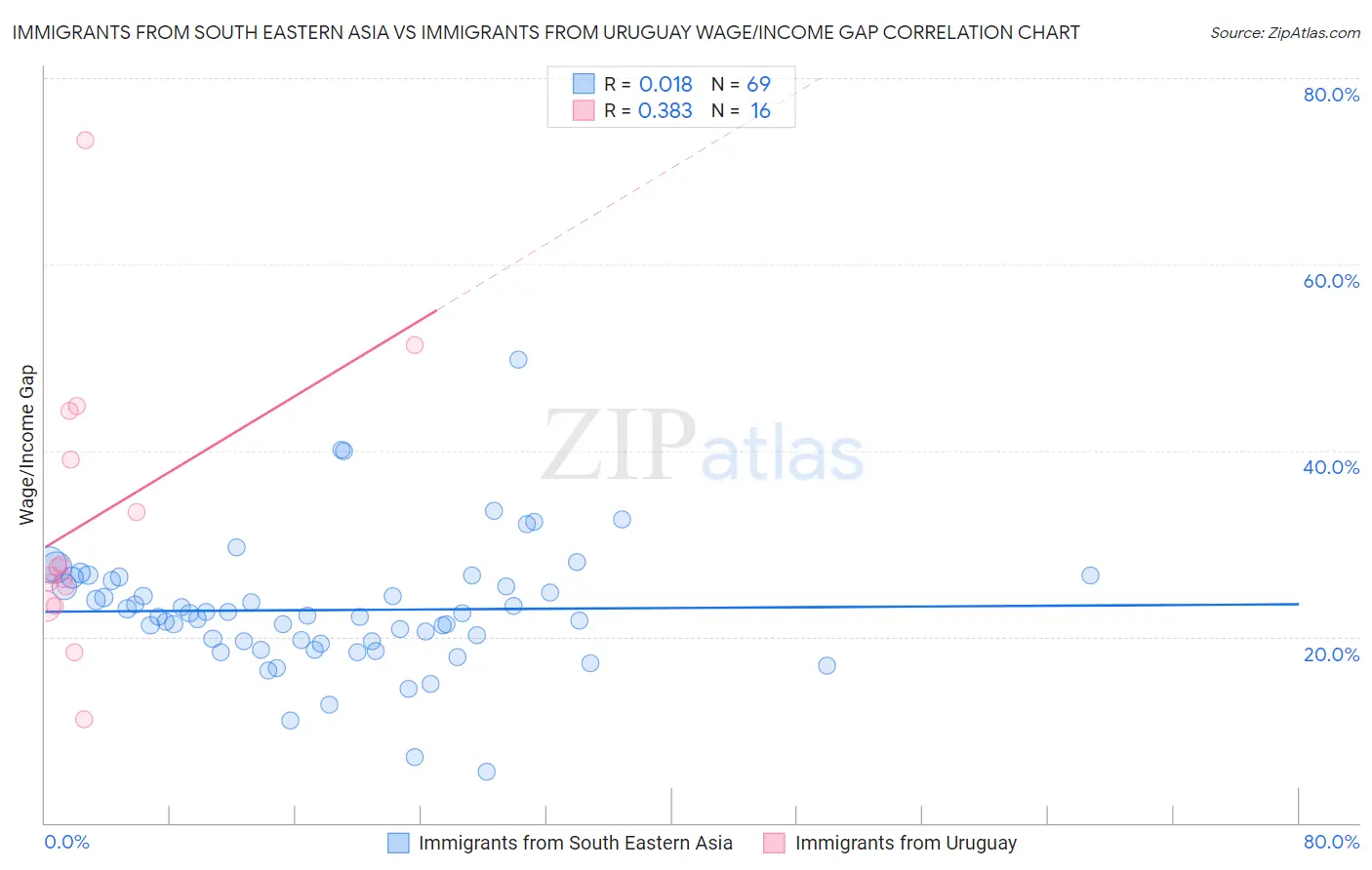 Immigrants from South Eastern Asia vs Immigrants from Uruguay Wage/Income Gap