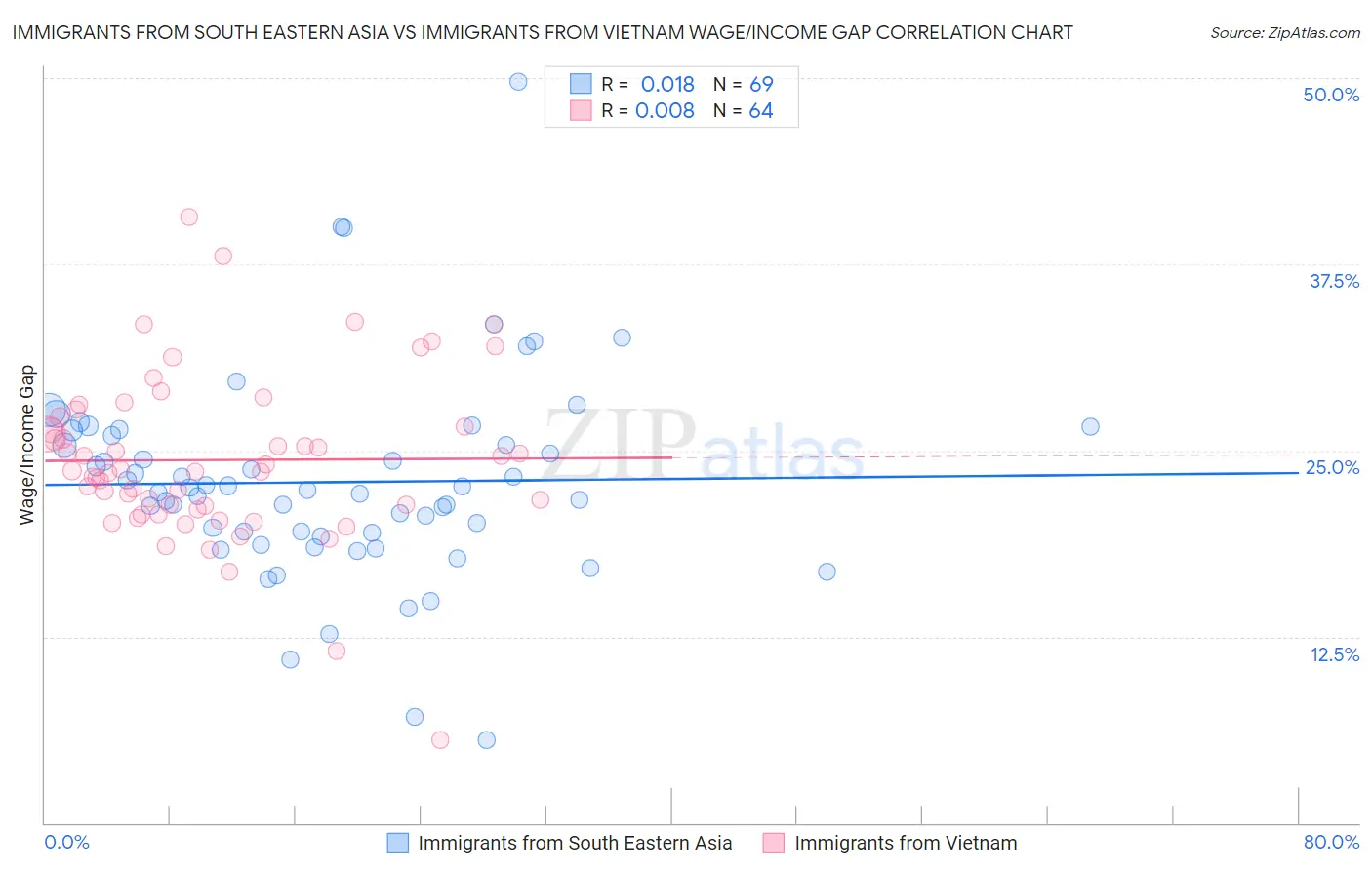 Immigrants from South Eastern Asia vs Immigrants from Vietnam Wage/Income Gap