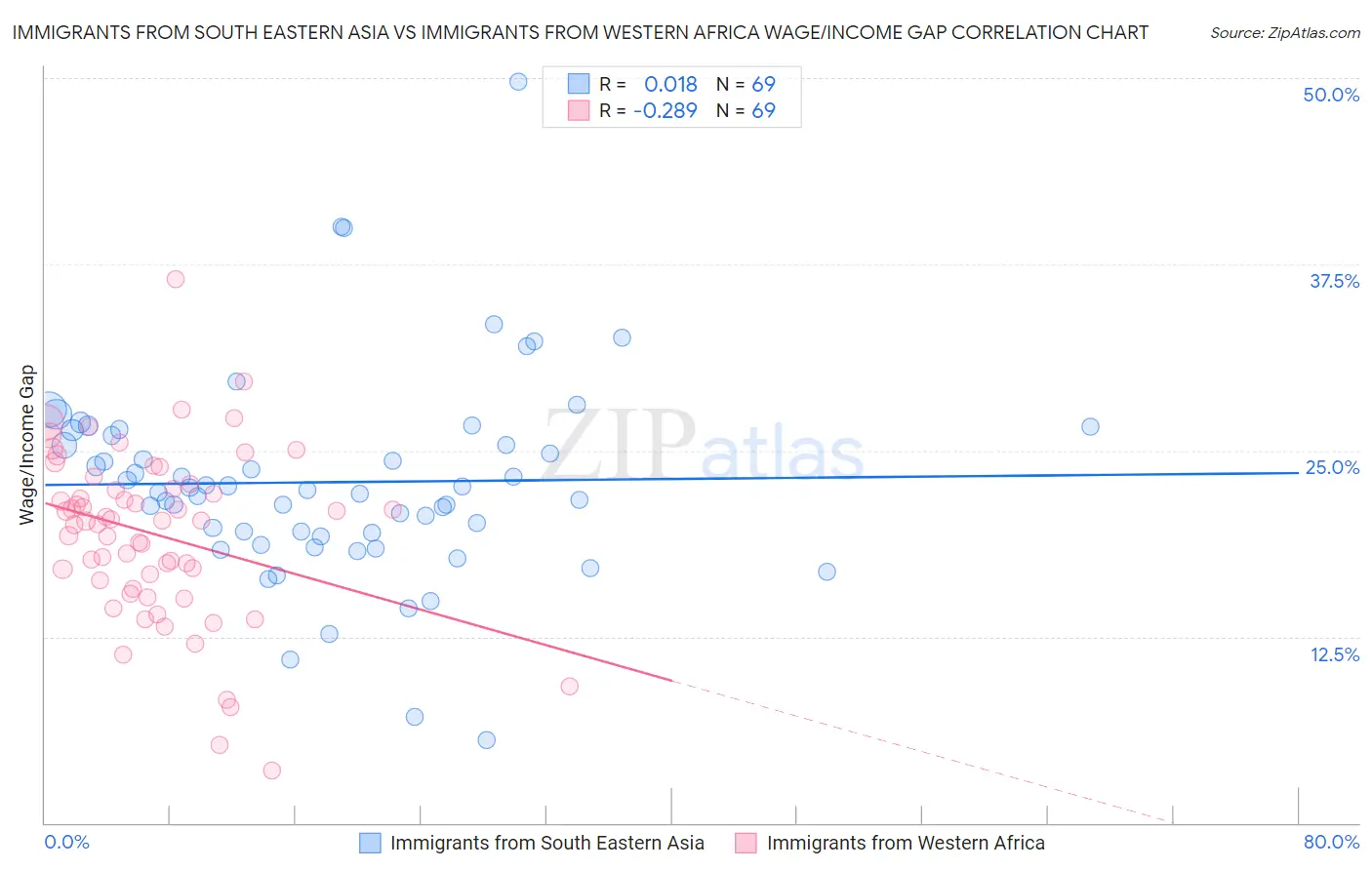 Immigrants from South Eastern Asia vs Immigrants from Western Africa Wage/Income Gap