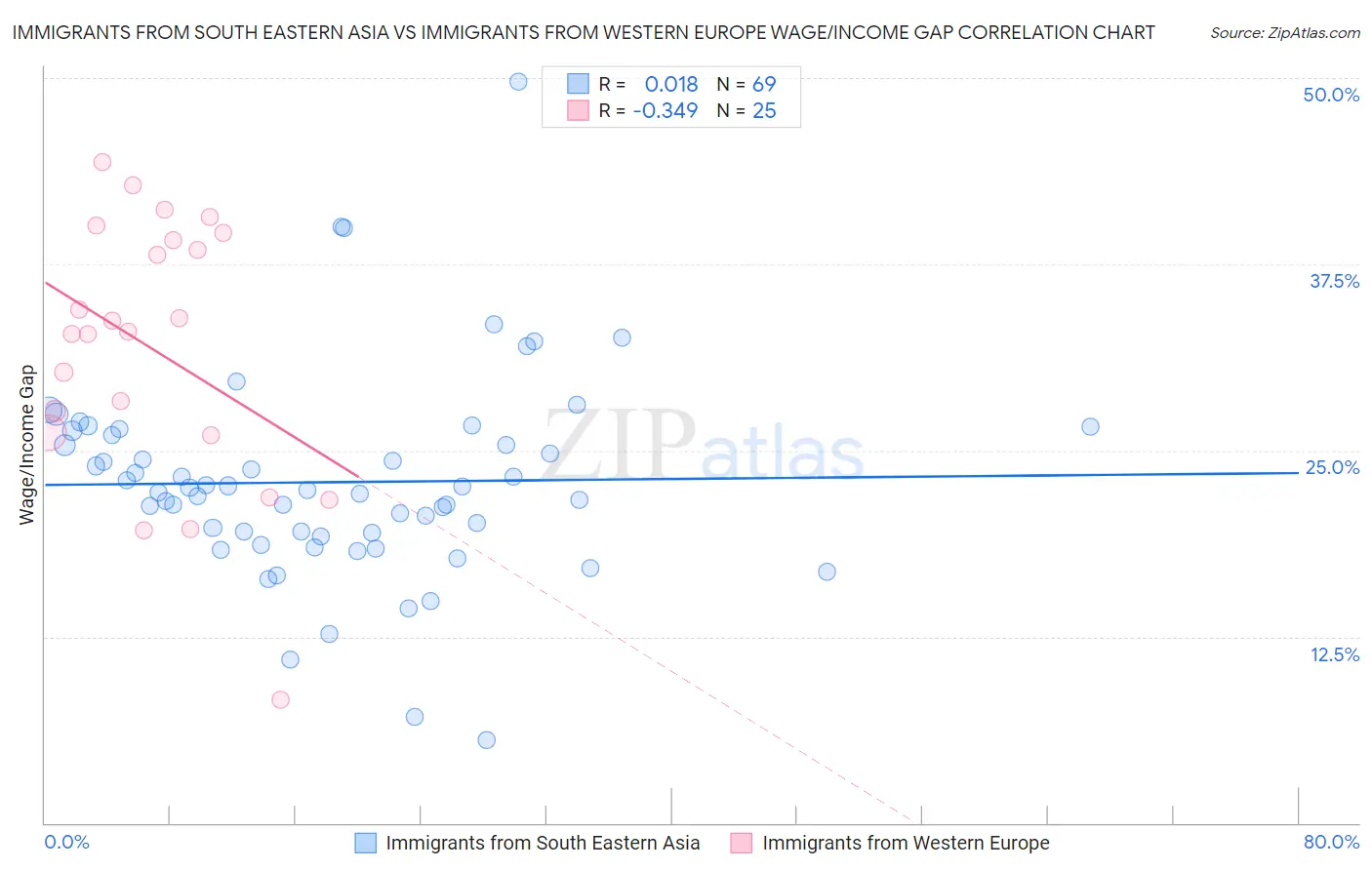 Immigrants from South Eastern Asia vs Immigrants from Western Europe Wage/Income Gap