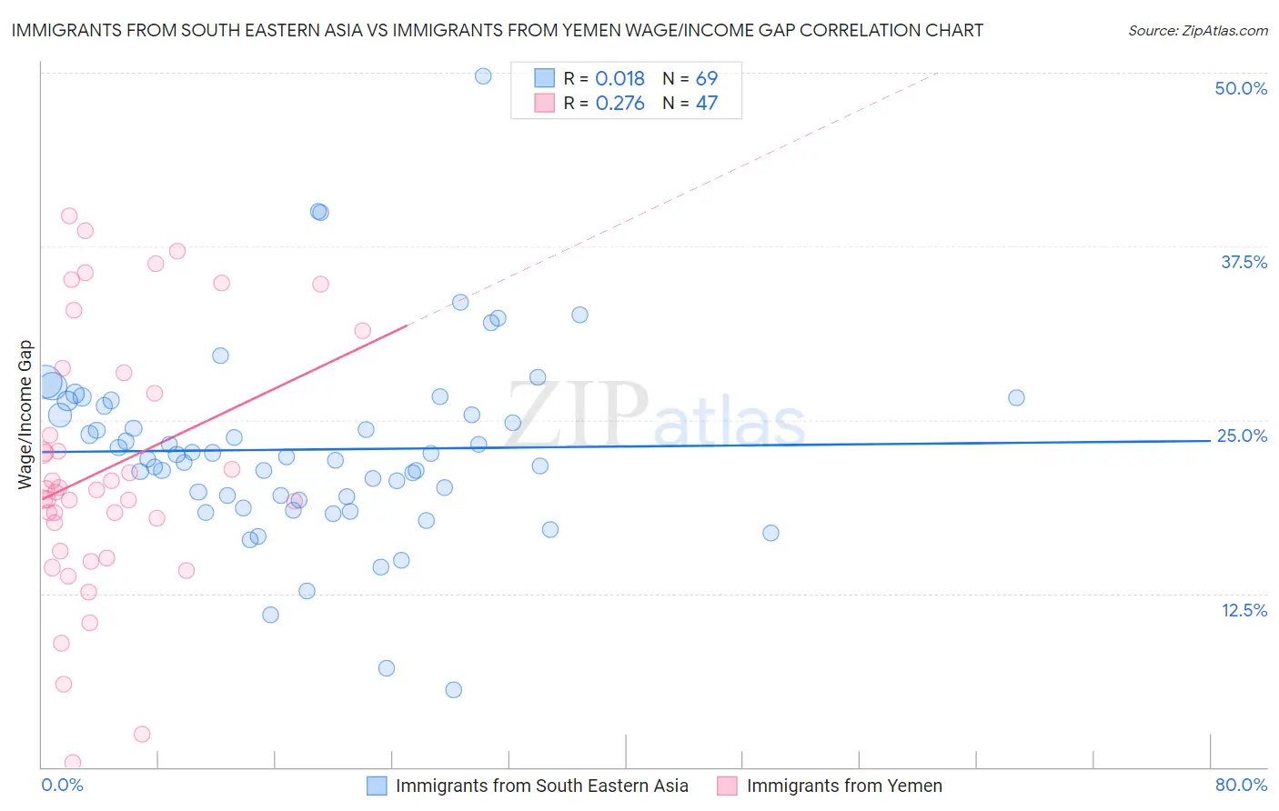 Immigrants from South Eastern Asia vs Immigrants from Yemen Wage/Income Gap