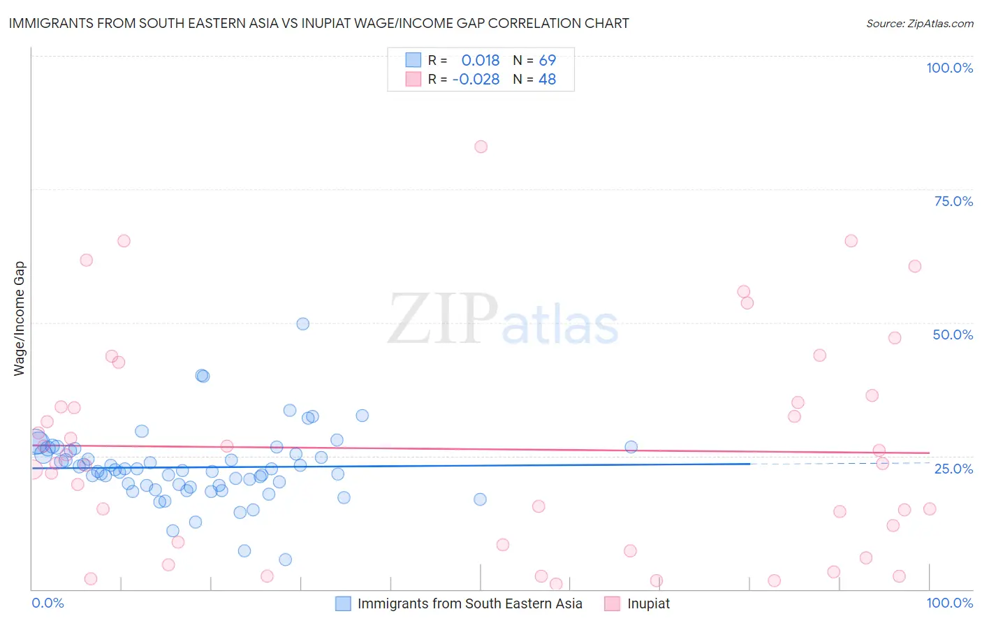 Immigrants from South Eastern Asia vs Inupiat Wage/Income Gap