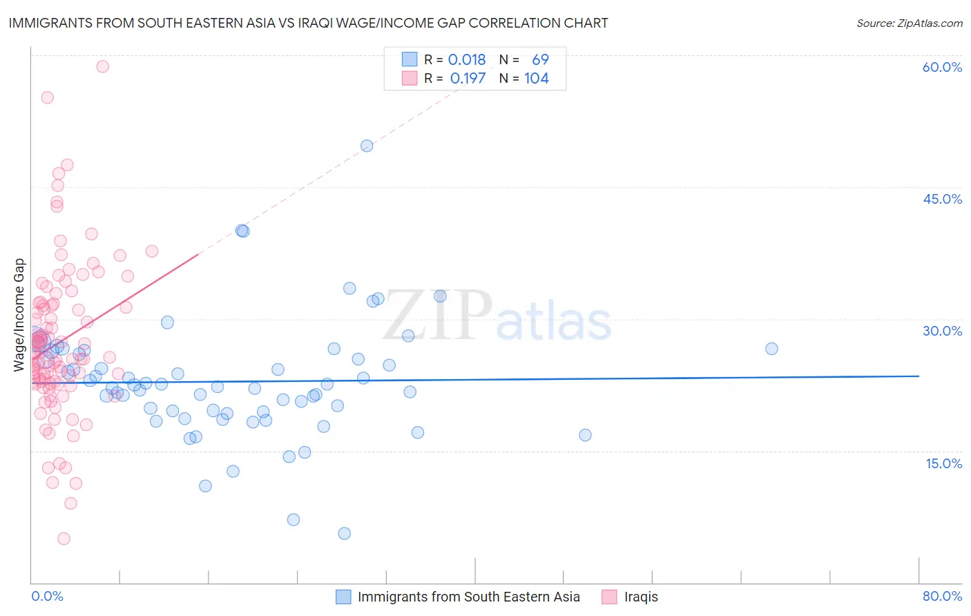 Immigrants from South Eastern Asia vs Iraqi Wage/Income Gap