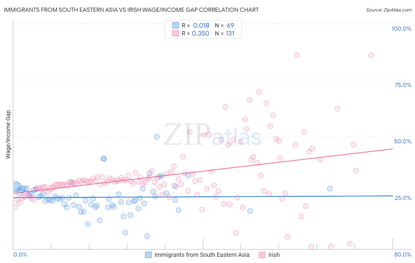 Immigrants from South Eastern Asia vs Irish Wage/Income Gap