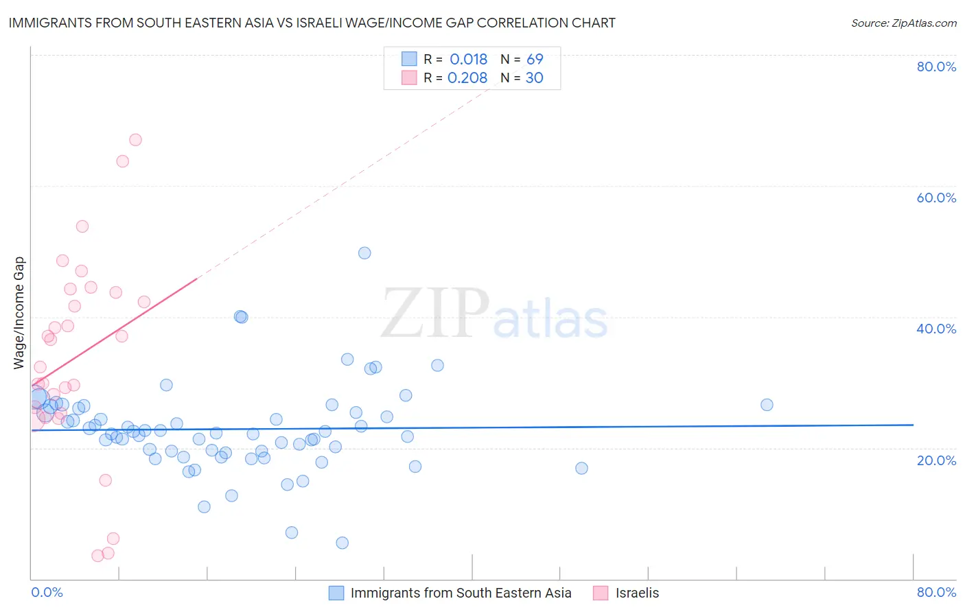 Immigrants from South Eastern Asia vs Israeli Wage/Income Gap