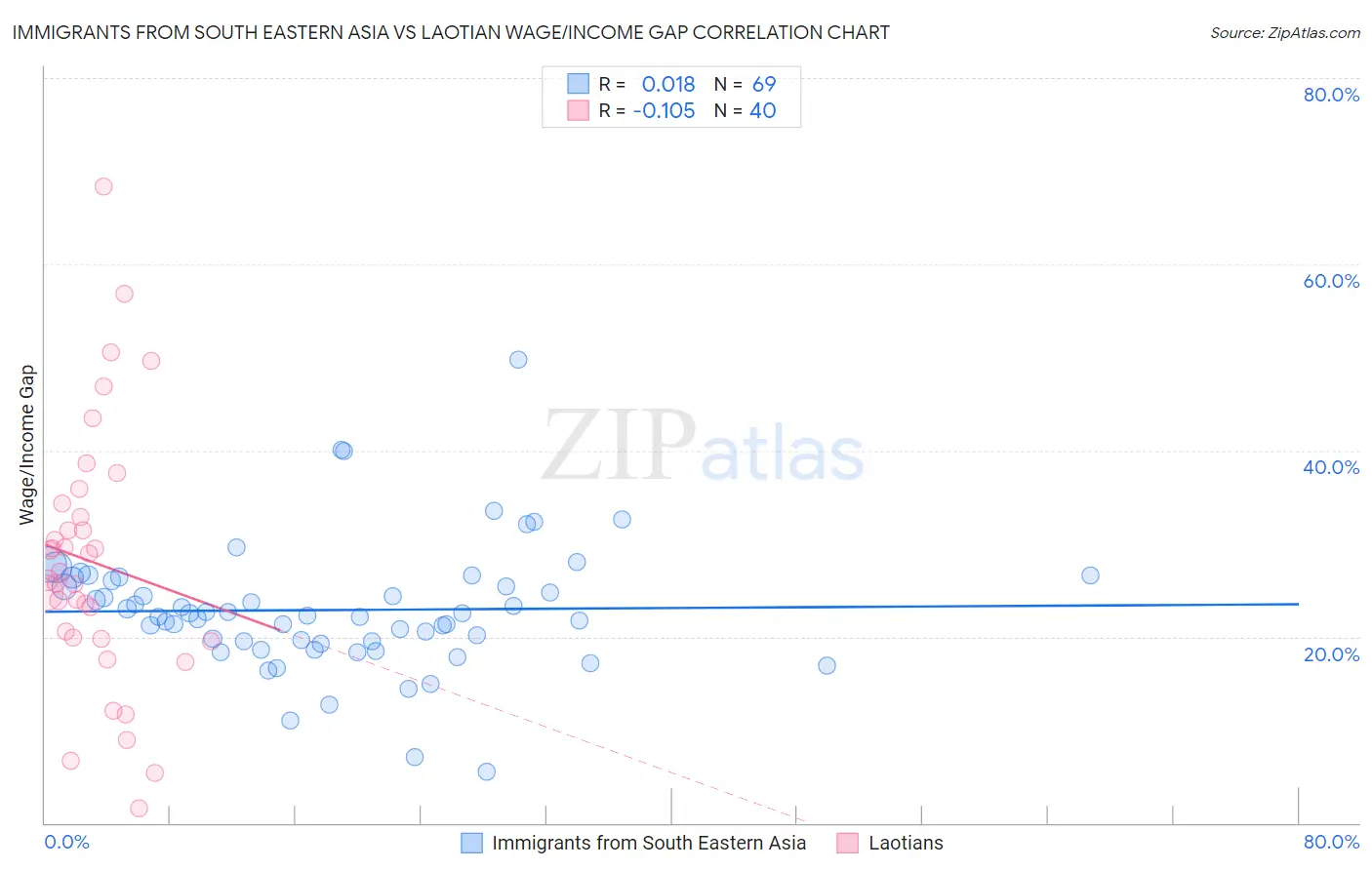 Immigrants from South Eastern Asia vs Laotian Wage/Income Gap