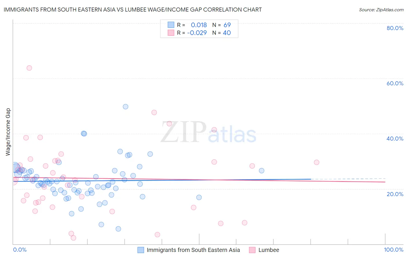 Immigrants from South Eastern Asia vs Lumbee Wage/Income Gap