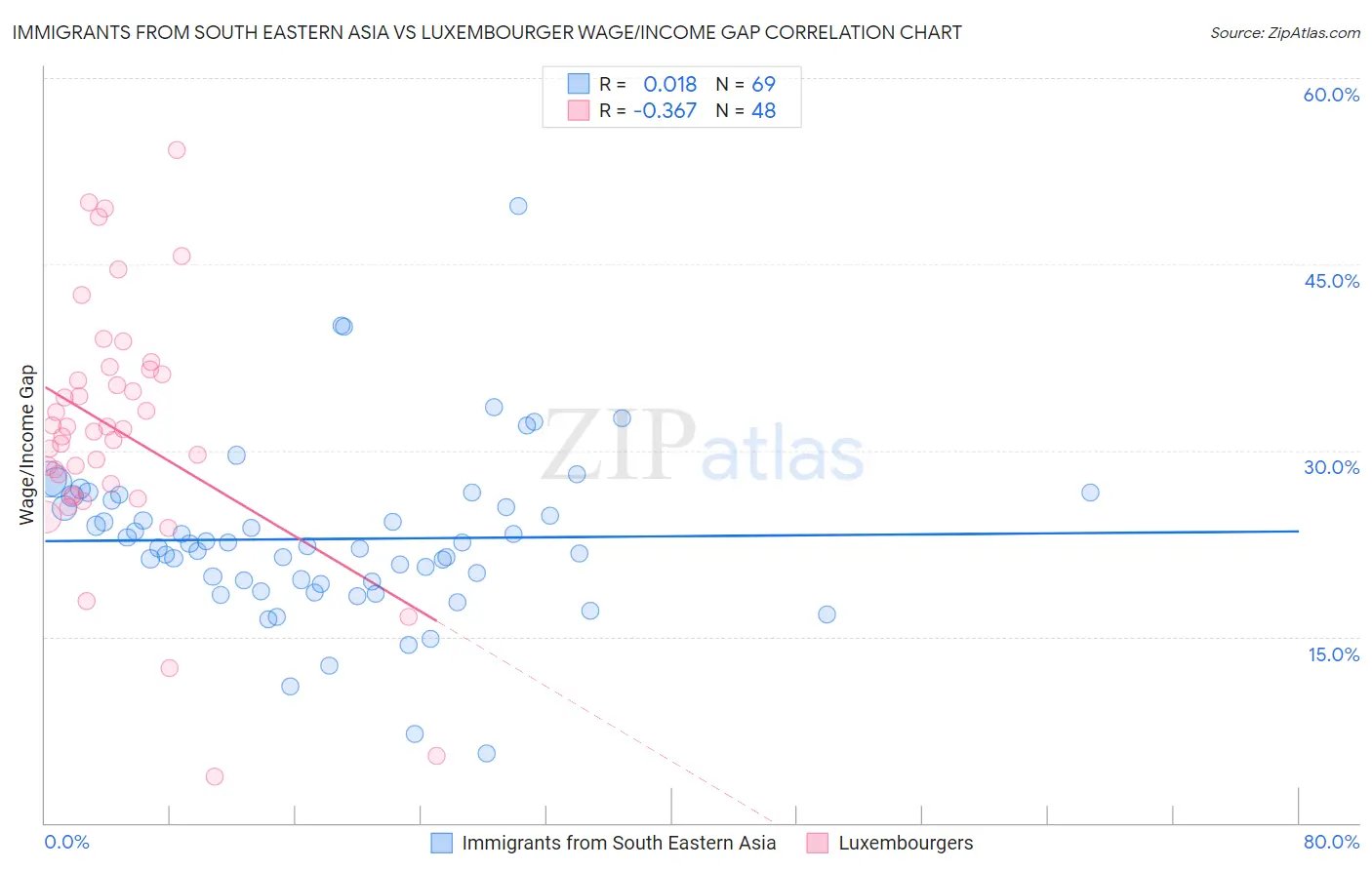 Immigrants from South Eastern Asia vs Luxembourger Wage/Income Gap