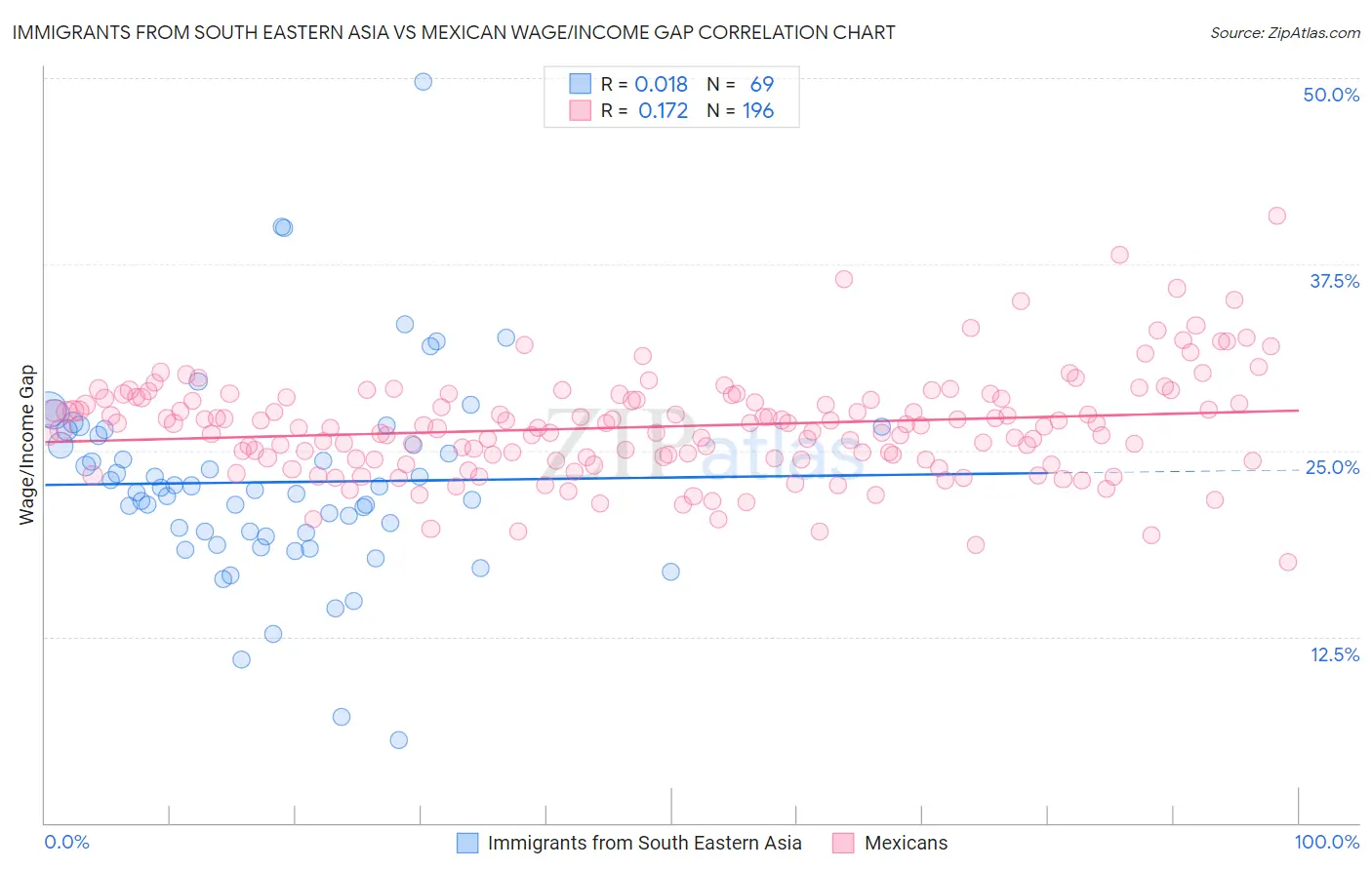 Immigrants from South Eastern Asia vs Mexican Wage/Income Gap