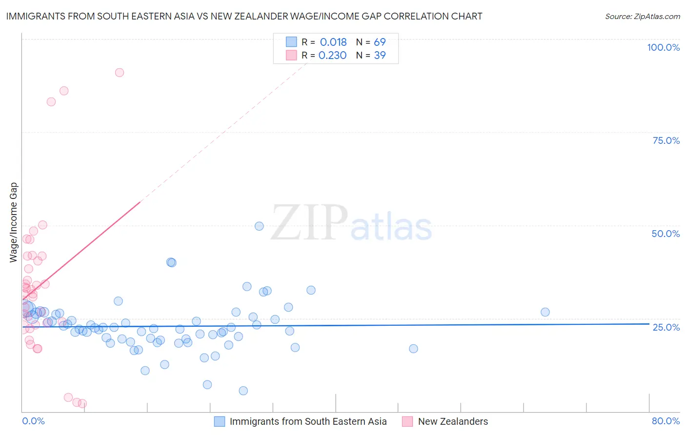 Immigrants from South Eastern Asia vs New Zealander Wage/Income Gap