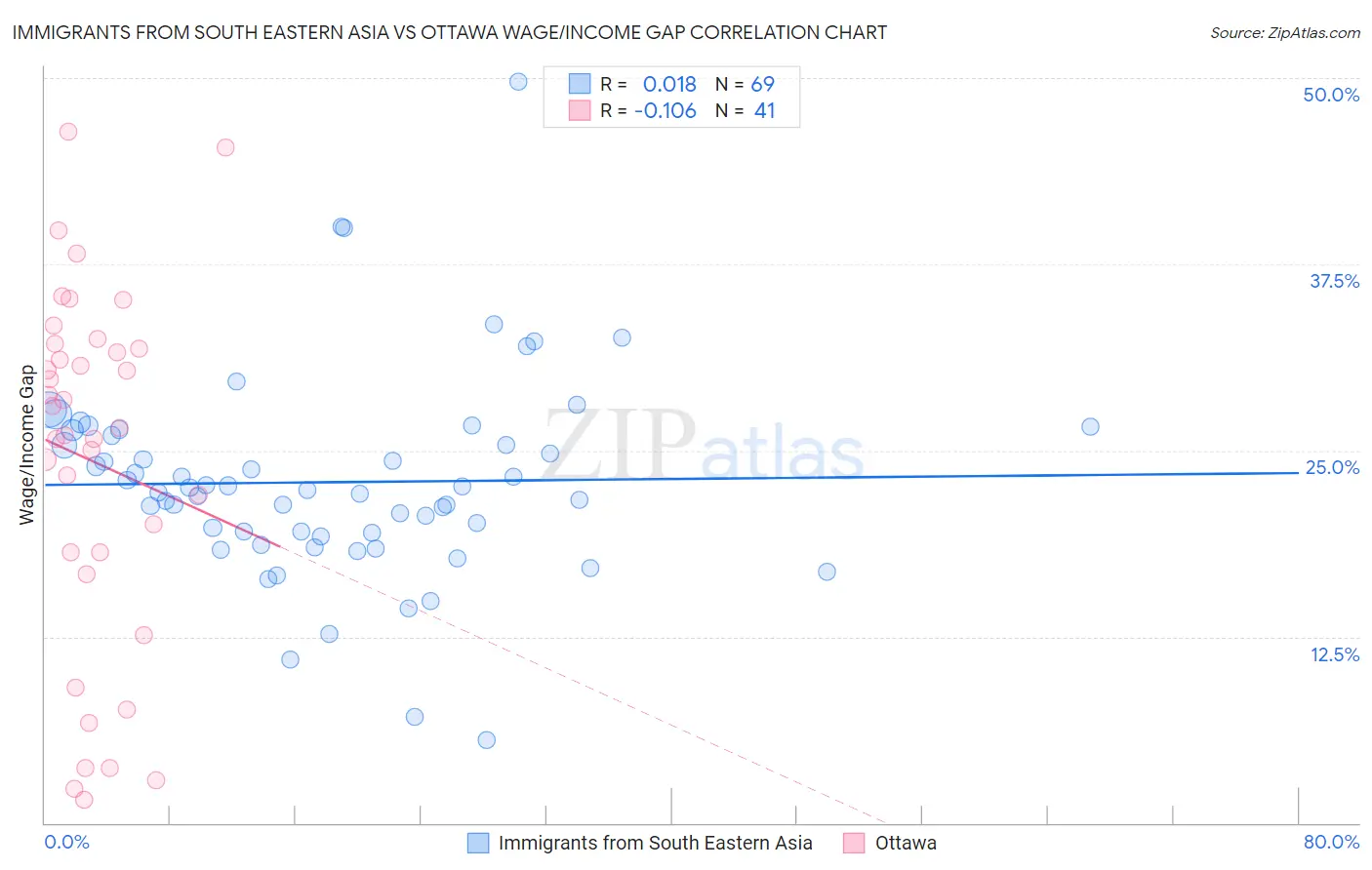 Immigrants from South Eastern Asia vs Ottawa Wage/Income Gap