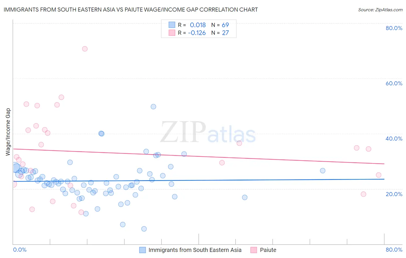 Immigrants from South Eastern Asia vs Paiute Wage/Income Gap