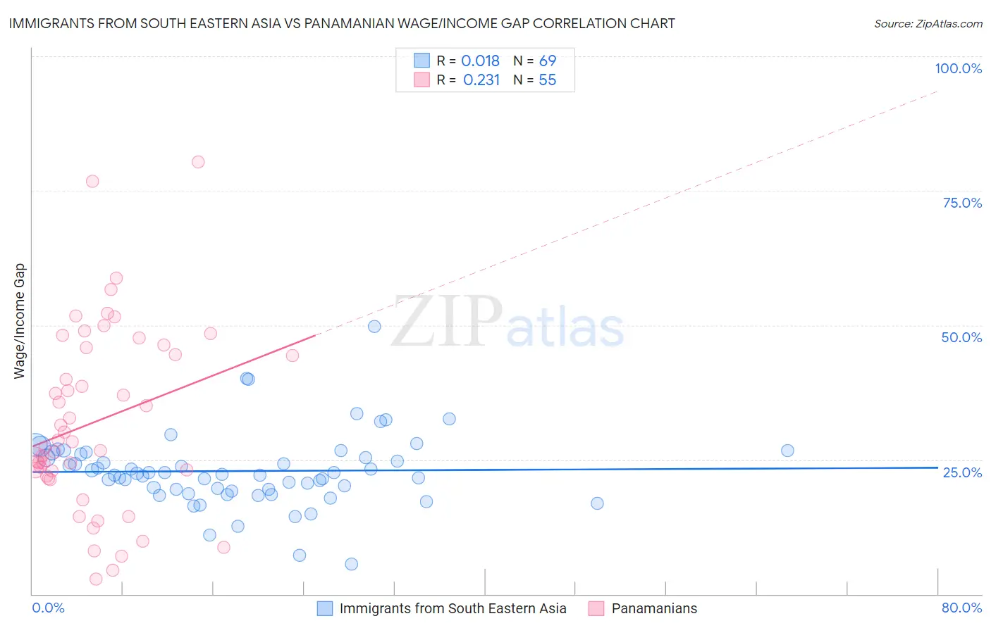 Immigrants from South Eastern Asia vs Panamanian Wage/Income Gap