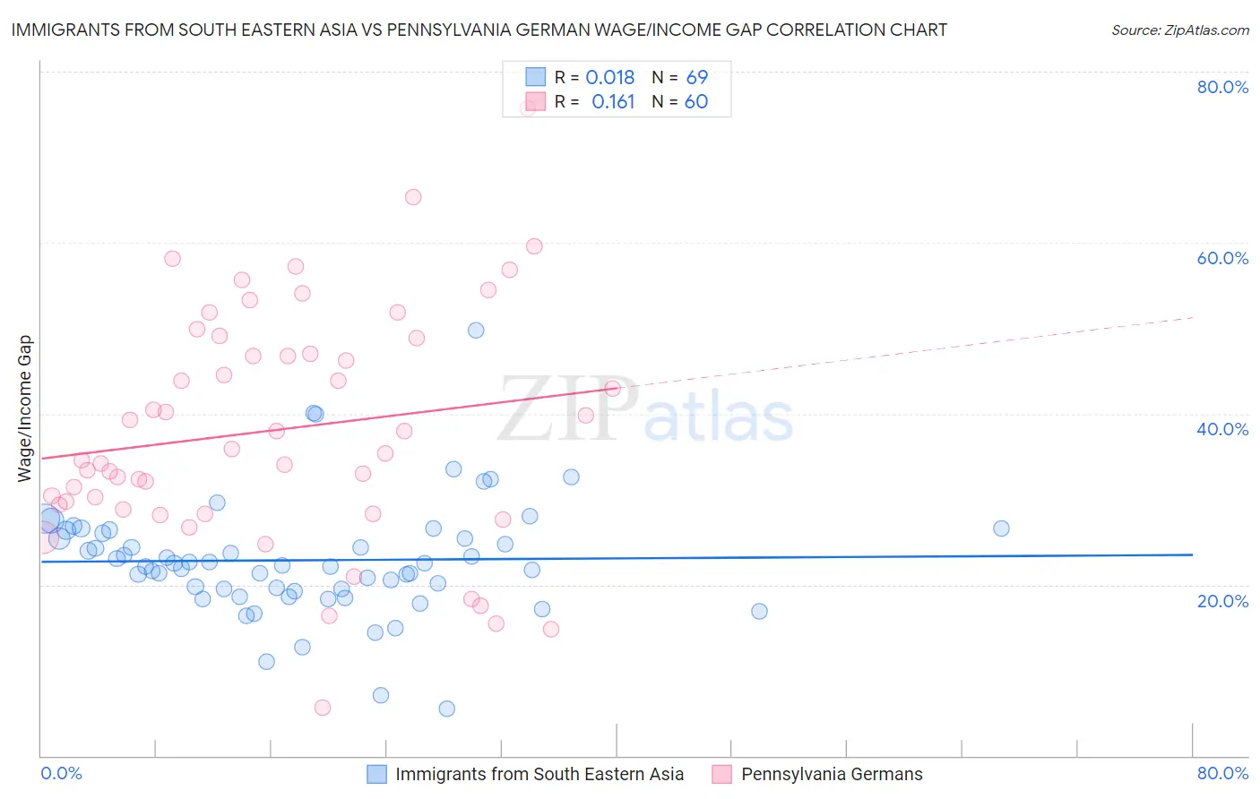 Immigrants from South Eastern Asia vs Pennsylvania German Wage/Income Gap