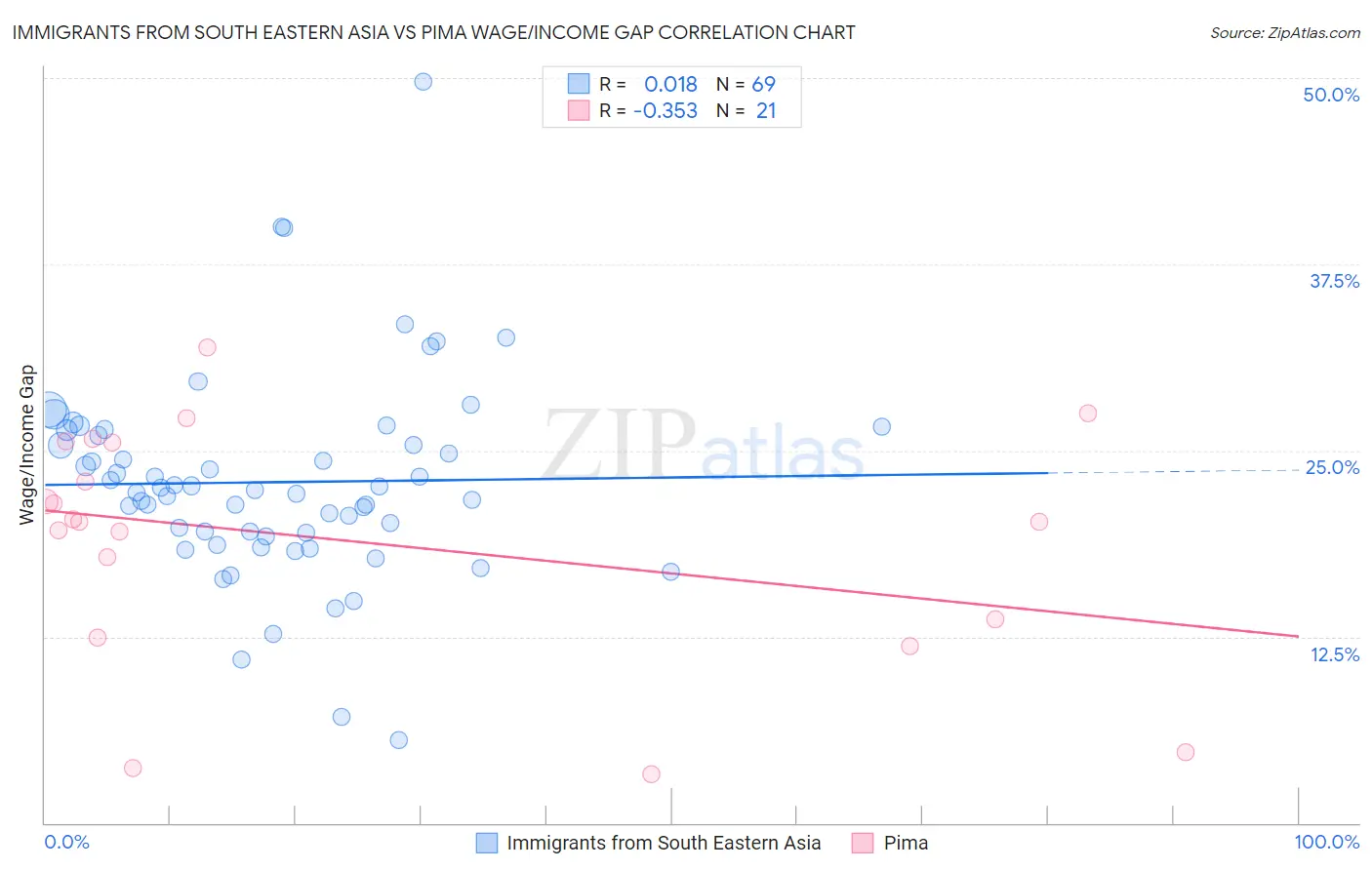 Immigrants from South Eastern Asia vs Pima Wage/Income Gap