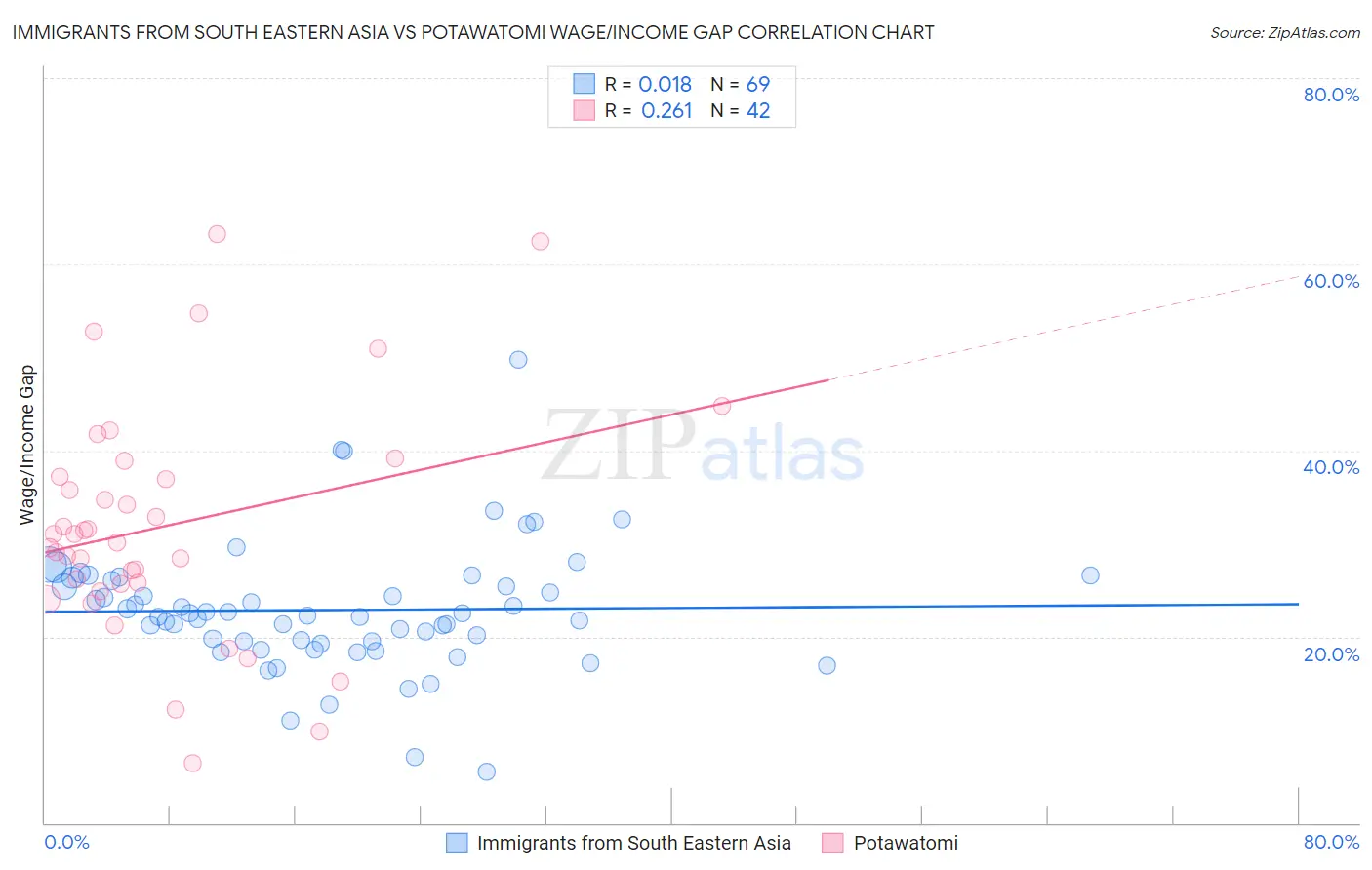 Immigrants from South Eastern Asia vs Potawatomi Wage/Income Gap