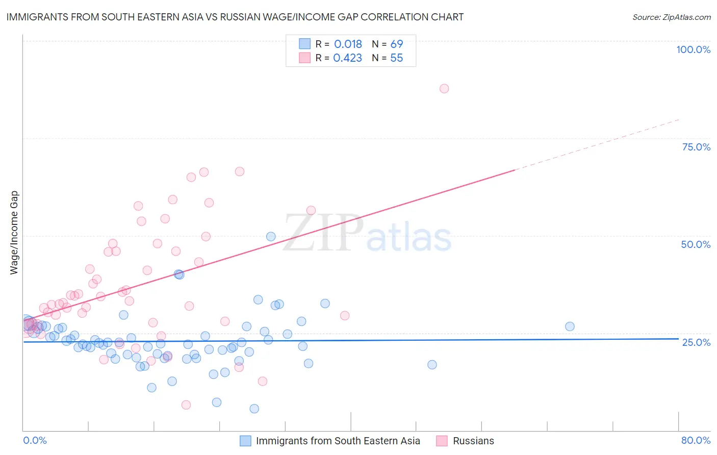 Immigrants from South Eastern Asia vs Russian Wage/Income Gap