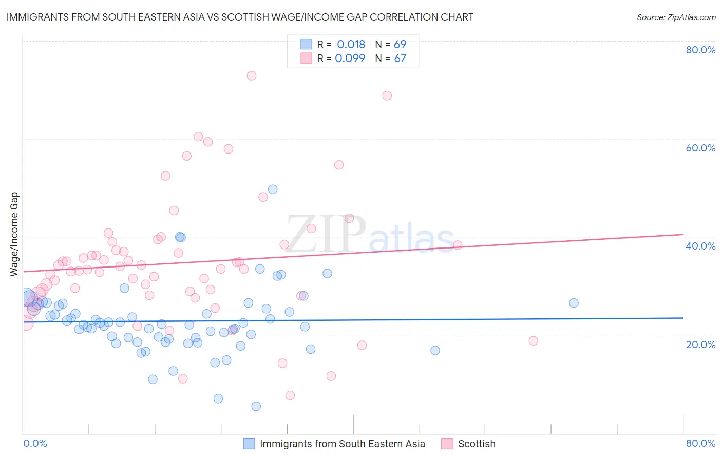 Immigrants from South Eastern Asia vs Scottish Wage/Income Gap