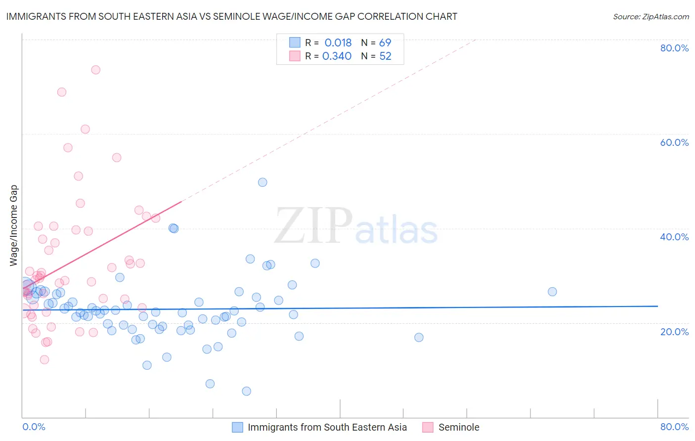 Immigrants from South Eastern Asia vs Seminole Wage/Income Gap