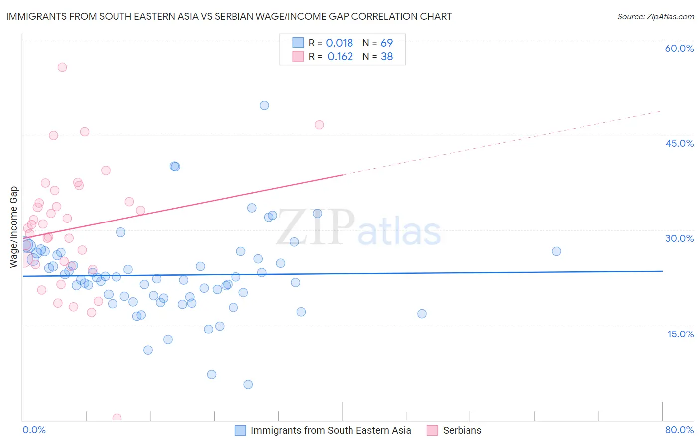 Immigrants from South Eastern Asia vs Serbian Wage/Income Gap