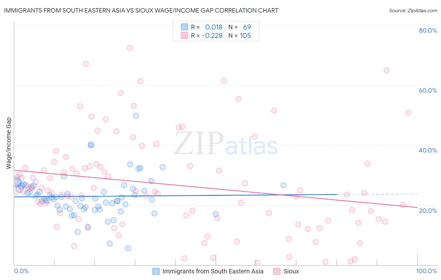 Immigrants from South Eastern Asia vs Sioux Wage/Income Gap