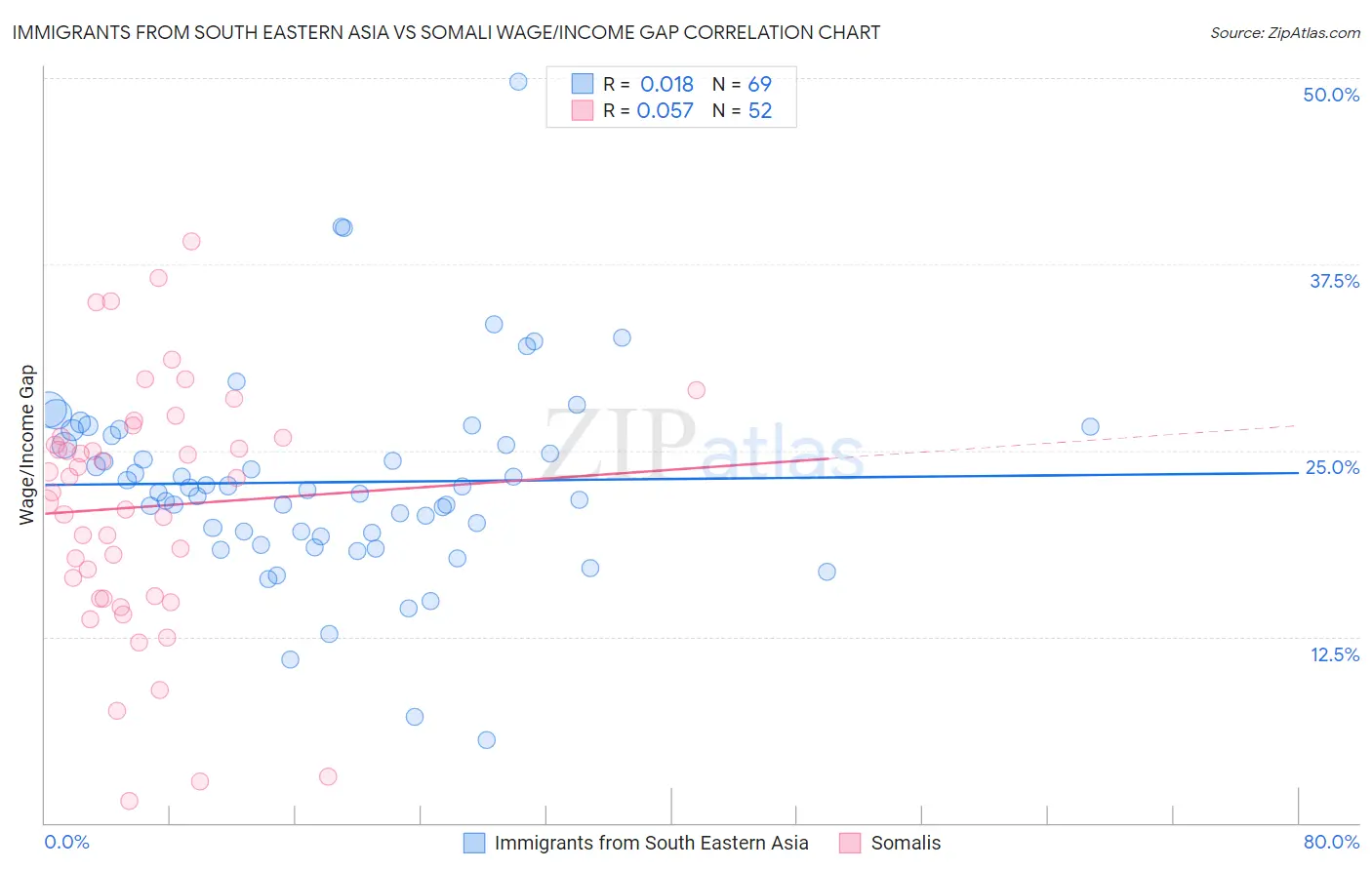 Immigrants from South Eastern Asia vs Somali Wage/Income Gap