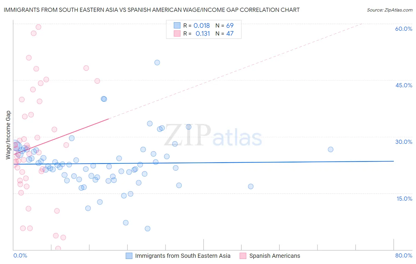 Immigrants from South Eastern Asia vs Spanish American Wage/Income Gap