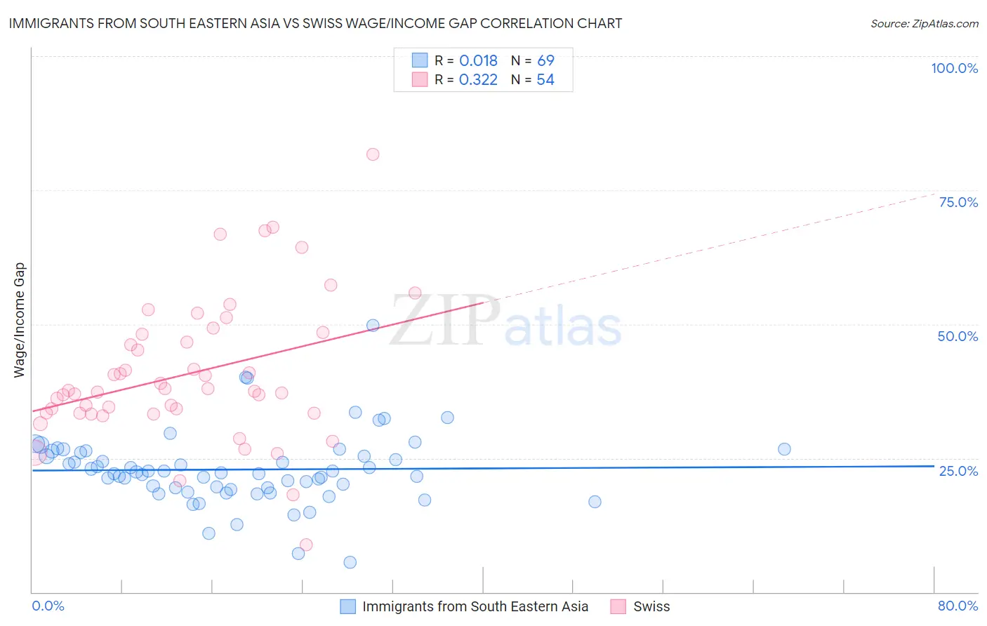 Immigrants from South Eastern Asia vs Swiss Wage/Income Gap