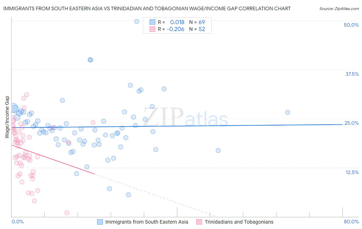 Immigrants from South Eastern Asia vs Trinidadian and Tobagonian Wage/Income Gap