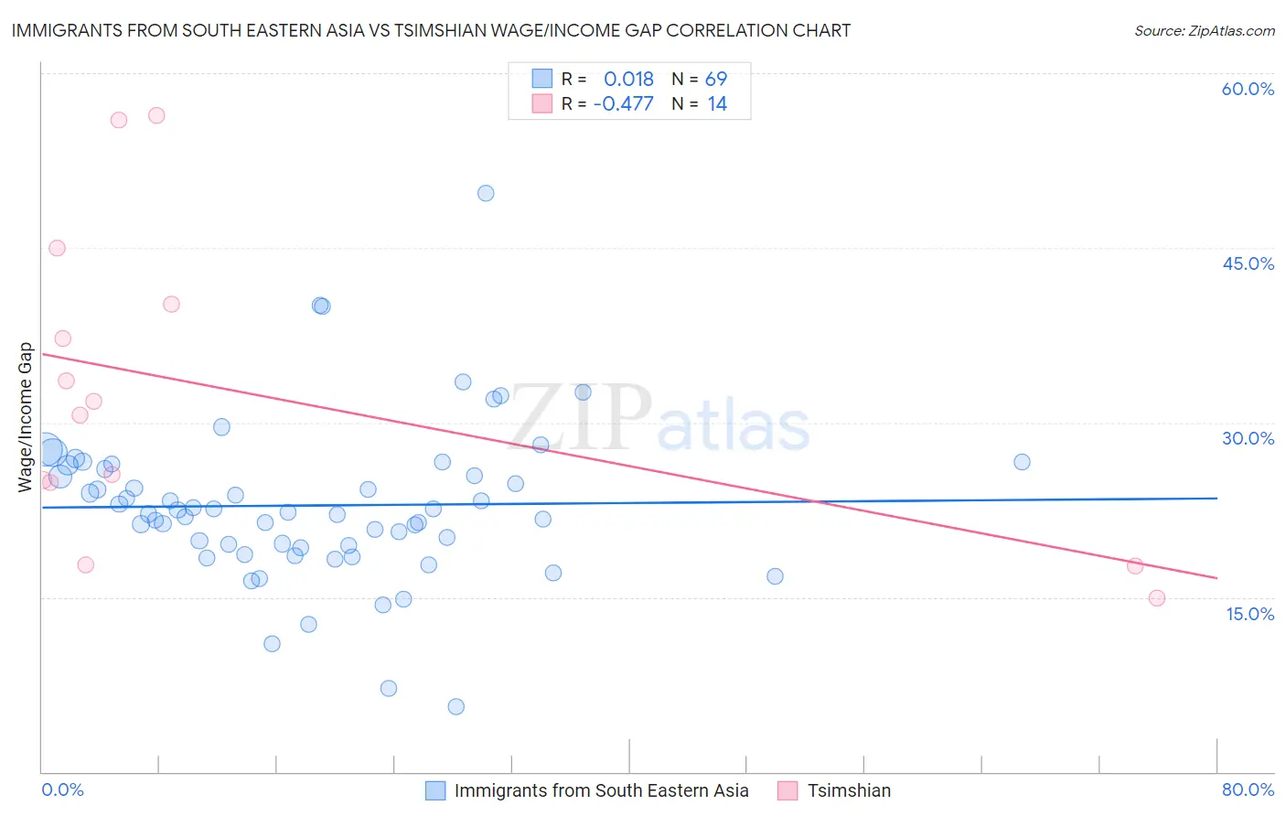 Immigrants from South Eastern Asia vs Tsimshian Wage/Income Gap