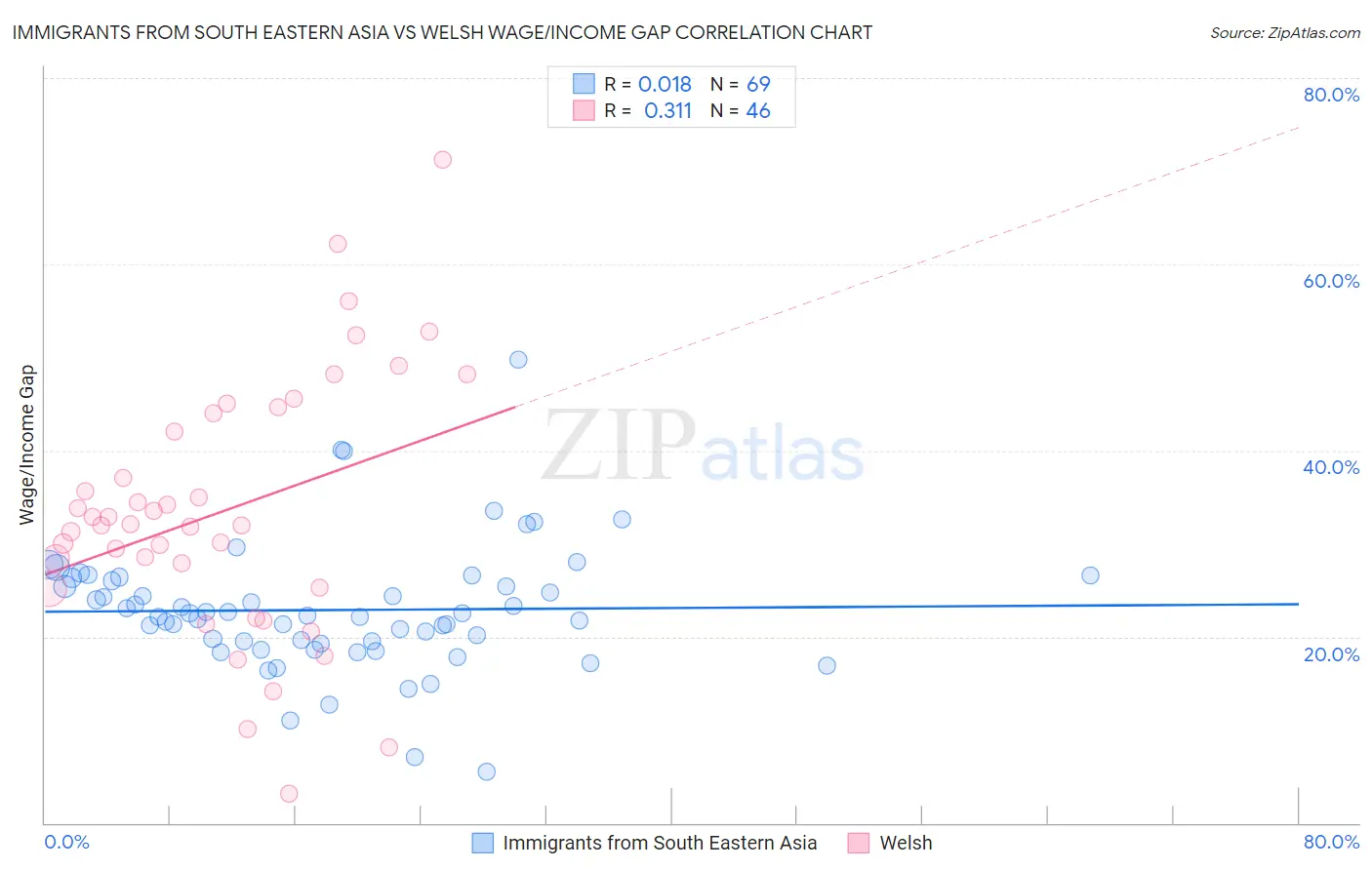 Immigrants from South Eastern Asia vs Welsh Wage/Income Gap