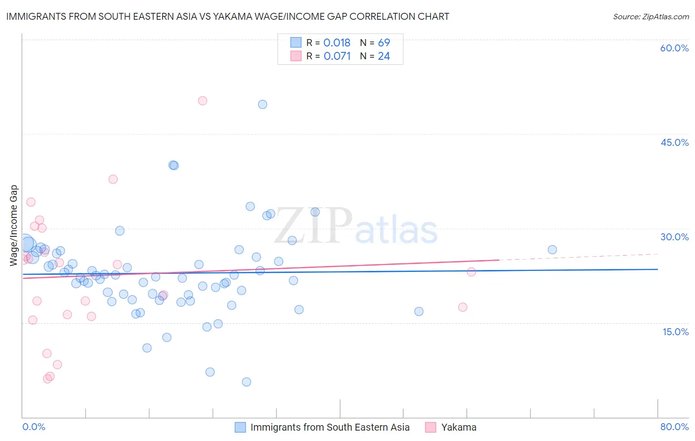 Immigrants from South Eastern Asia vs Yakama Wage/Income Gap