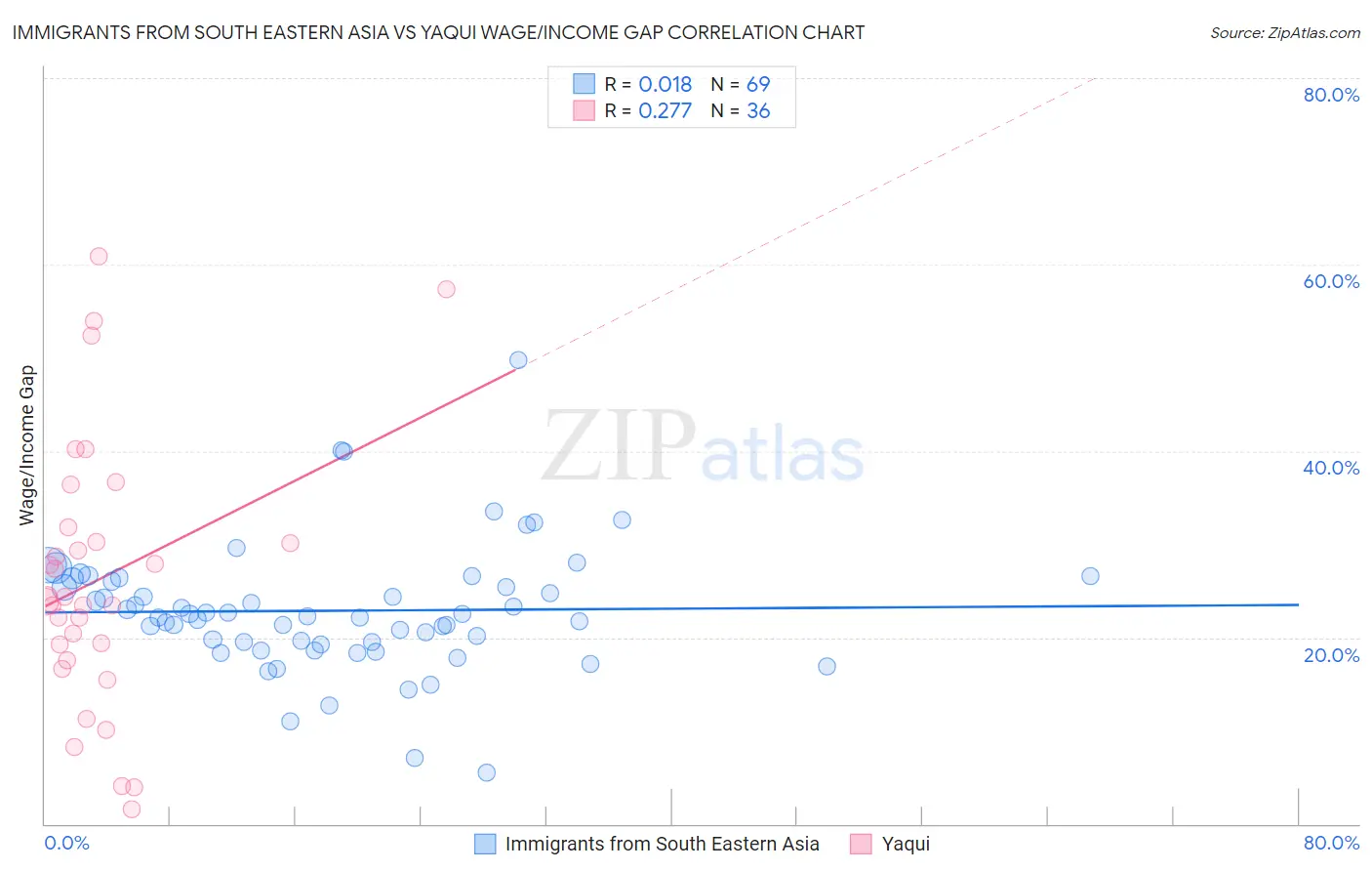 Immigrants from South Eastern Asia vs Yaqui Wage/Income Gap