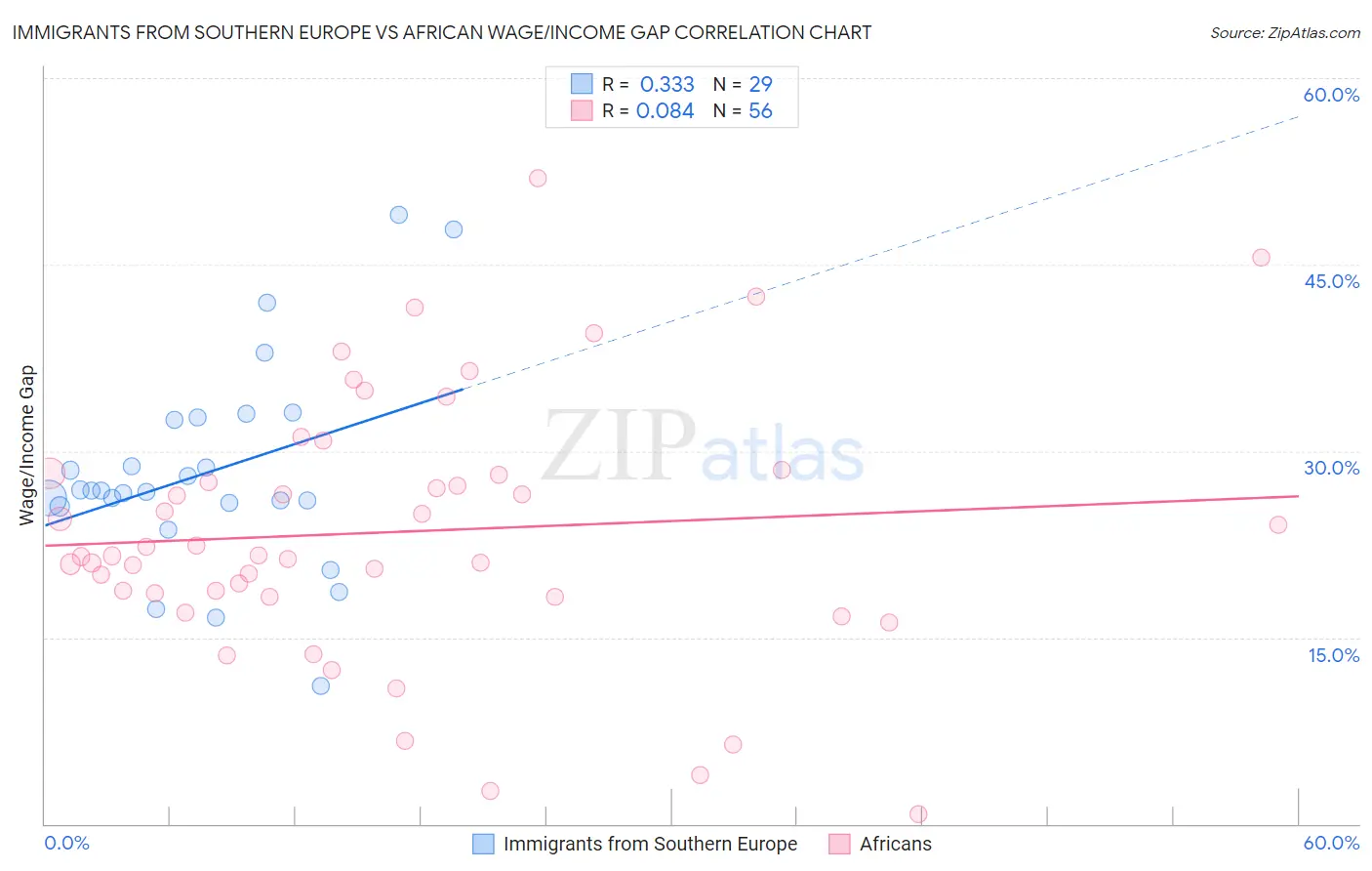 Immigrants from Southern Europe vs African Wage/Income Gap