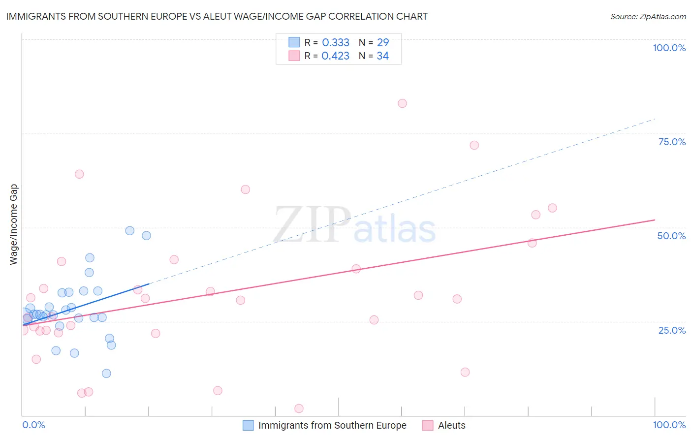 Immigrants from Southern Europe vs Aleut Wage/Income Gap