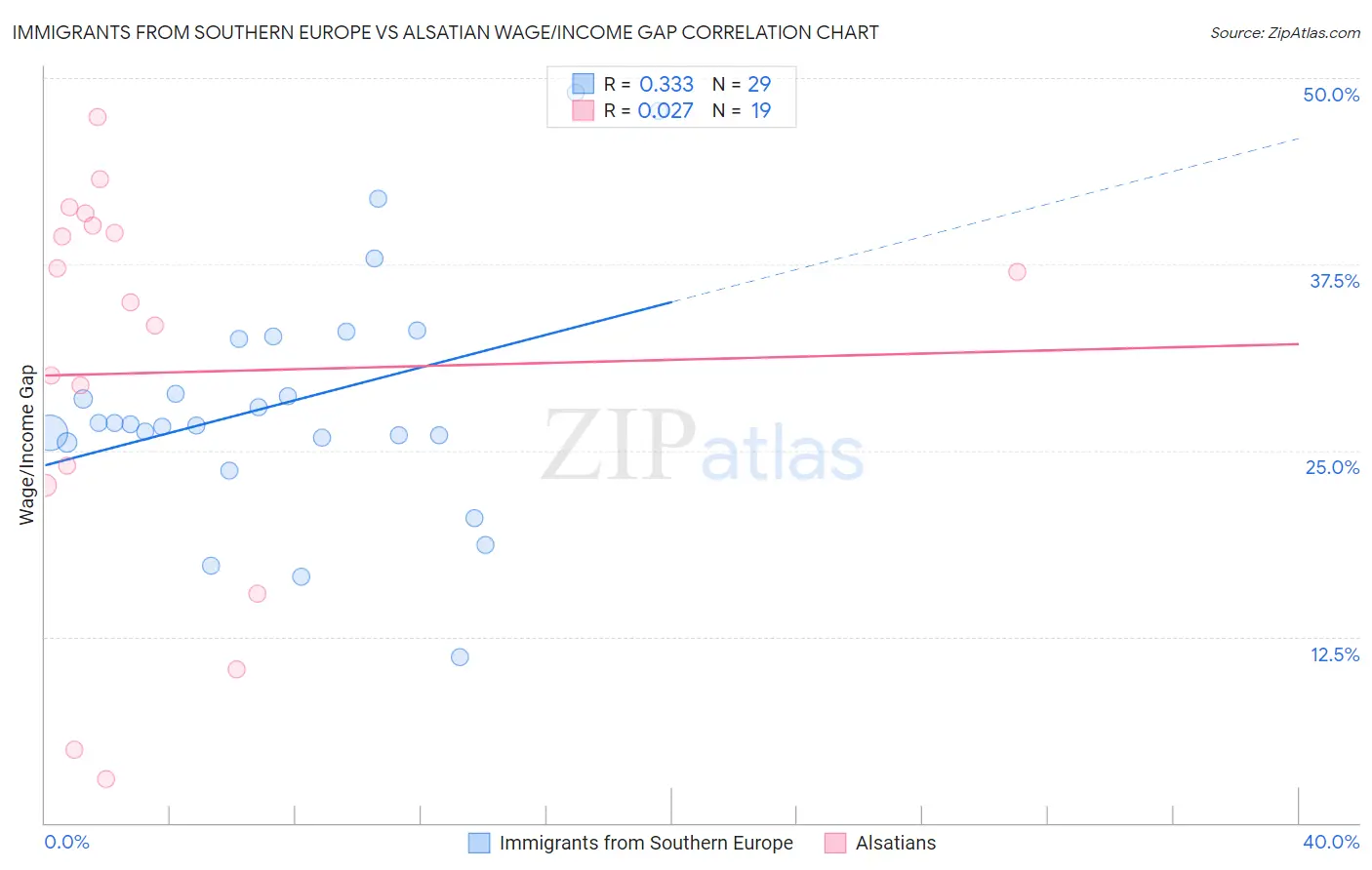 Immigrants from Southern Europe vs Alsatian Wage/Income Gap