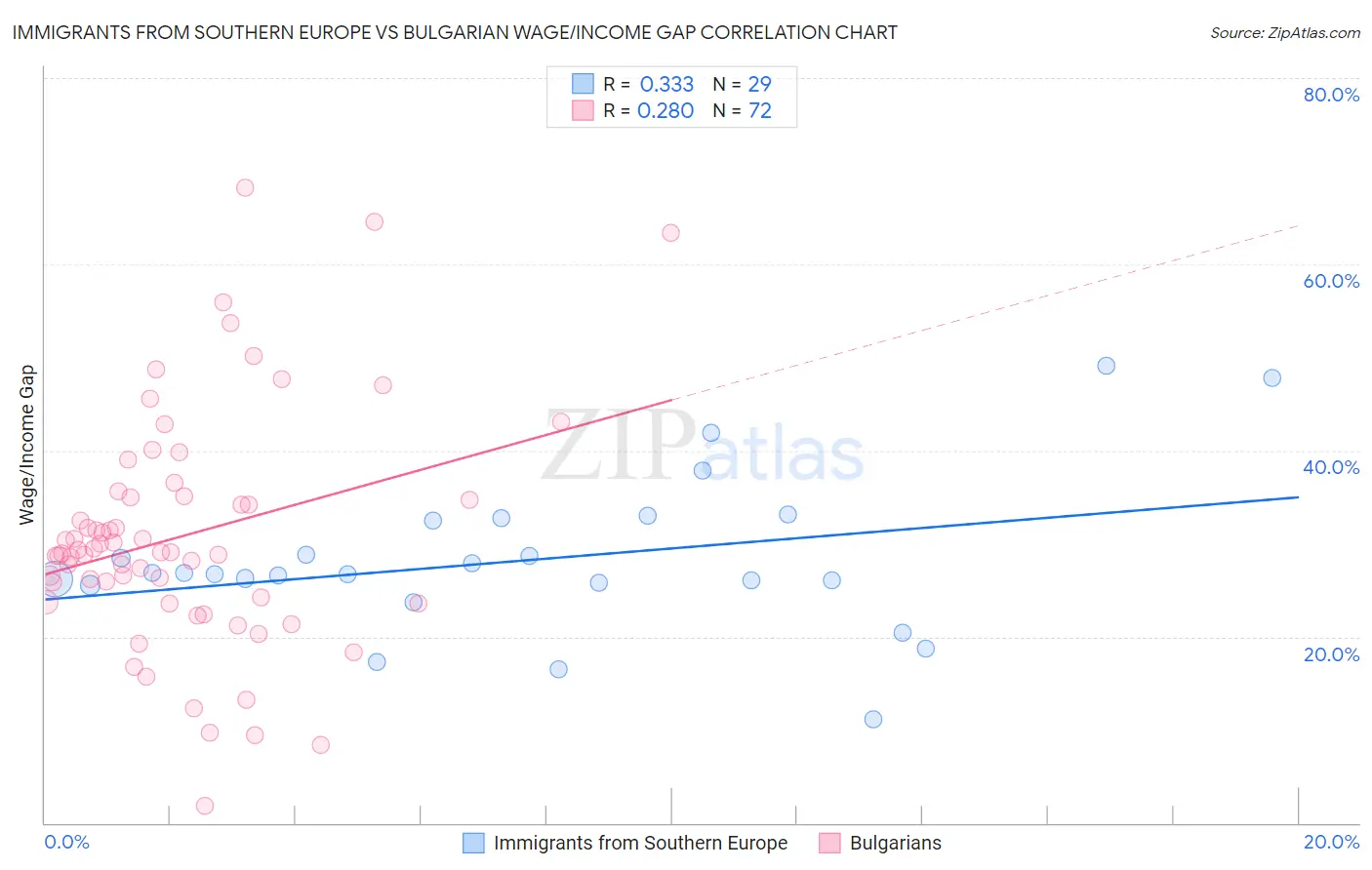 Immigrants from Southern Europe vs Bulgarian Wage/Income Gap